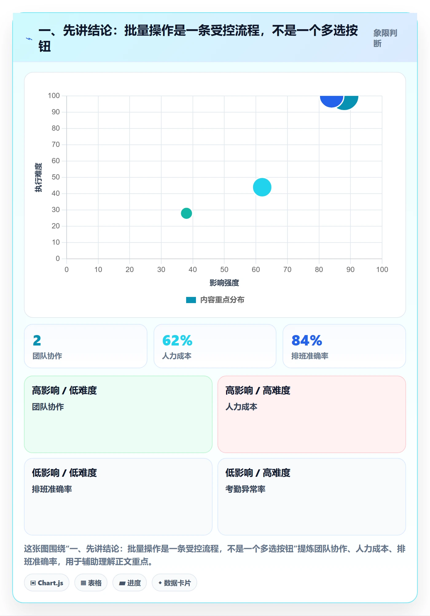 批量操作流程与规范：项目经理列表视图落地方案关键指标