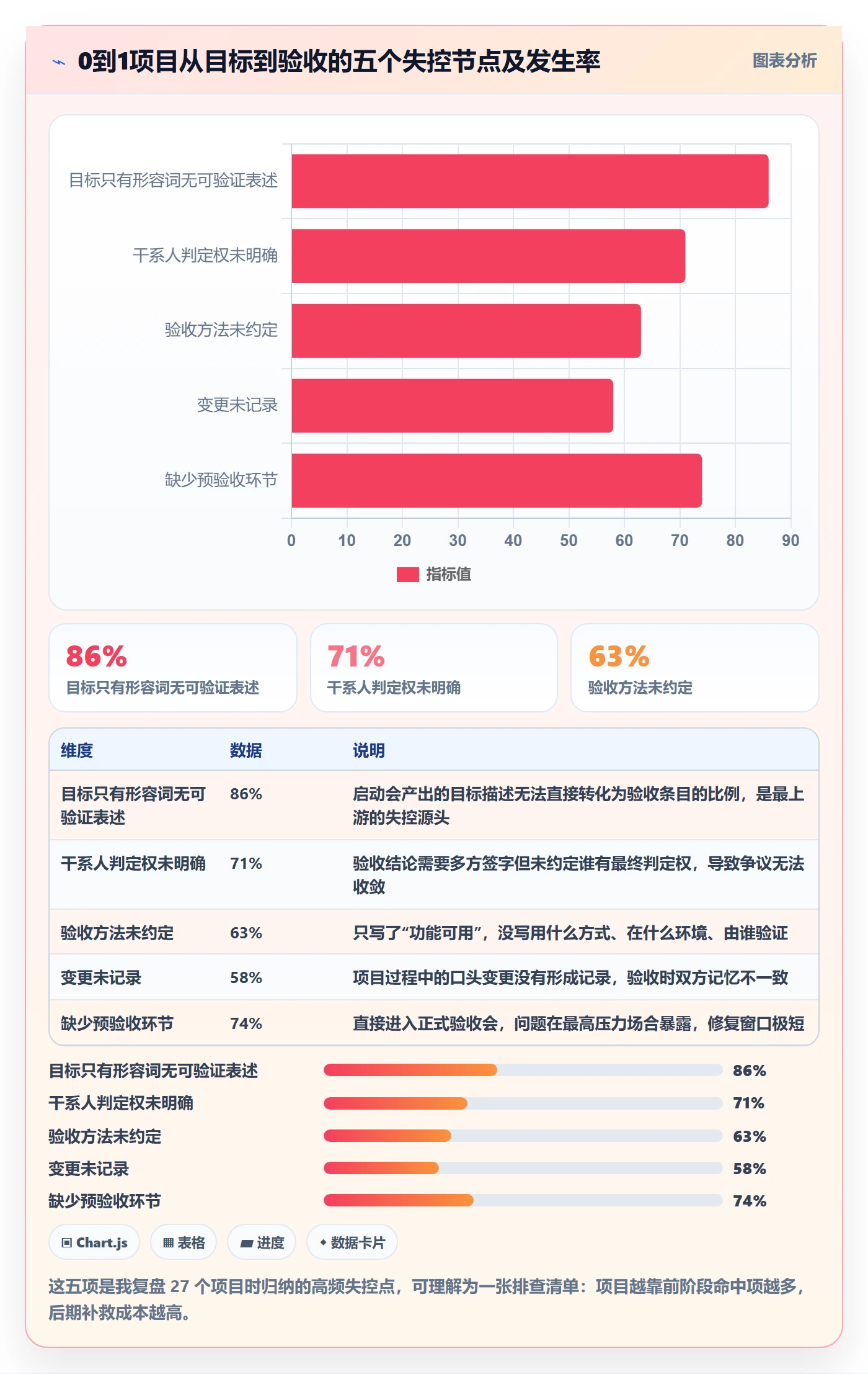 验收标准怎么做?项目负责人效率提升:项目目标从0到1