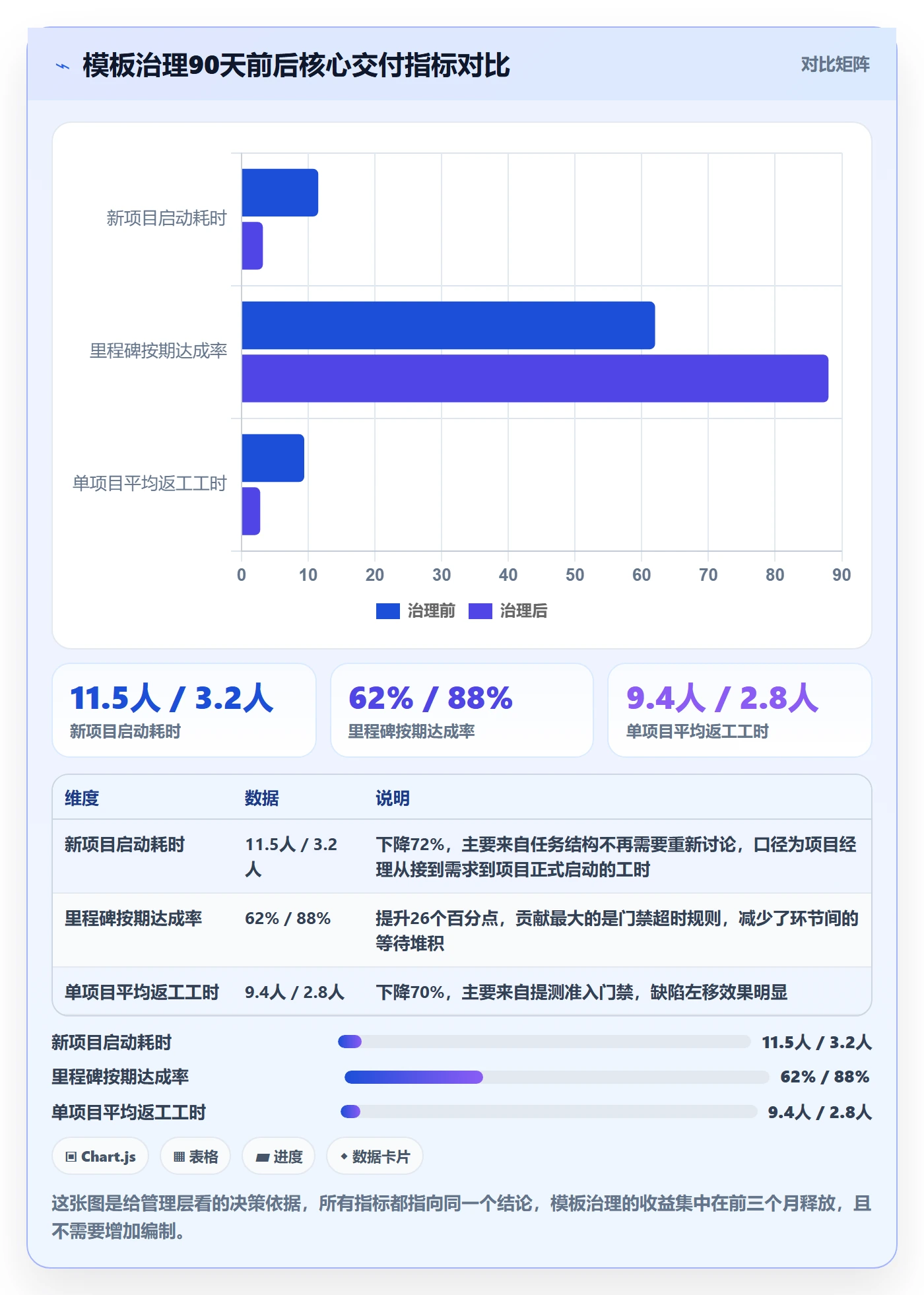 复制项目怎么做？管理层协同管理：项目模板从0到1