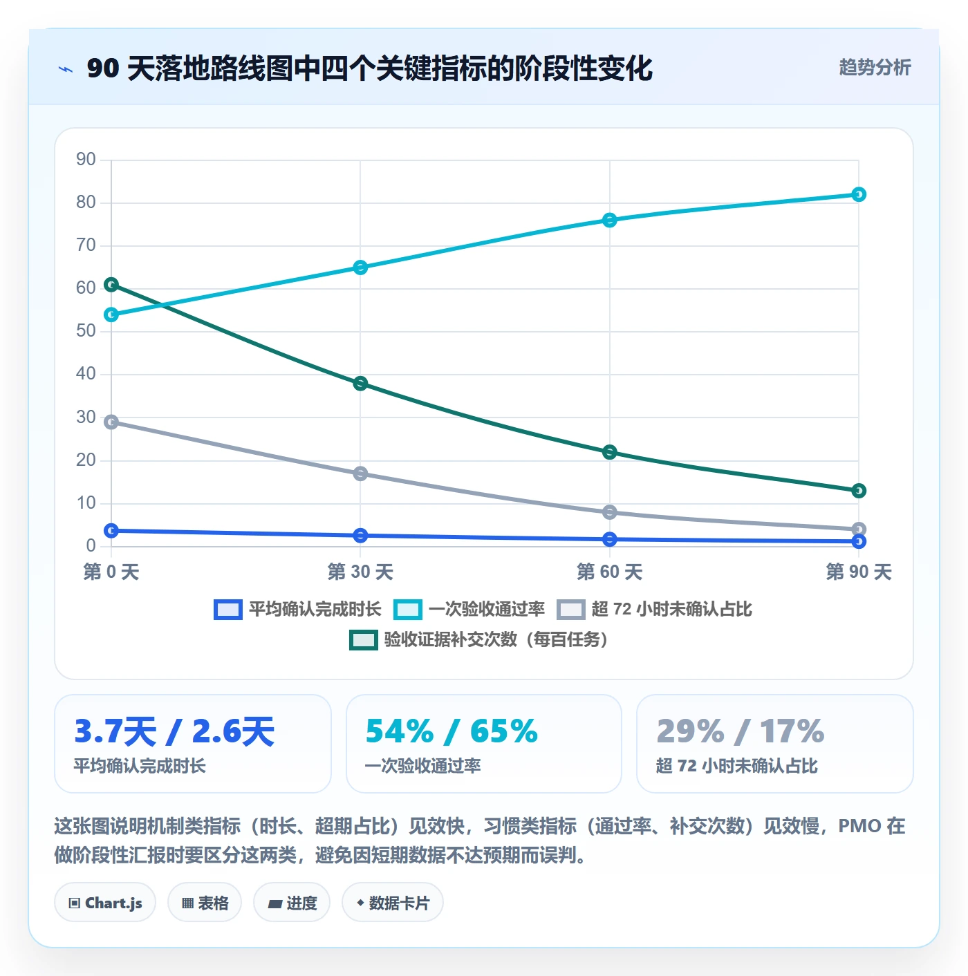 确认完成实操方法:PMO提升任务验收效率的协同管理方法与模板