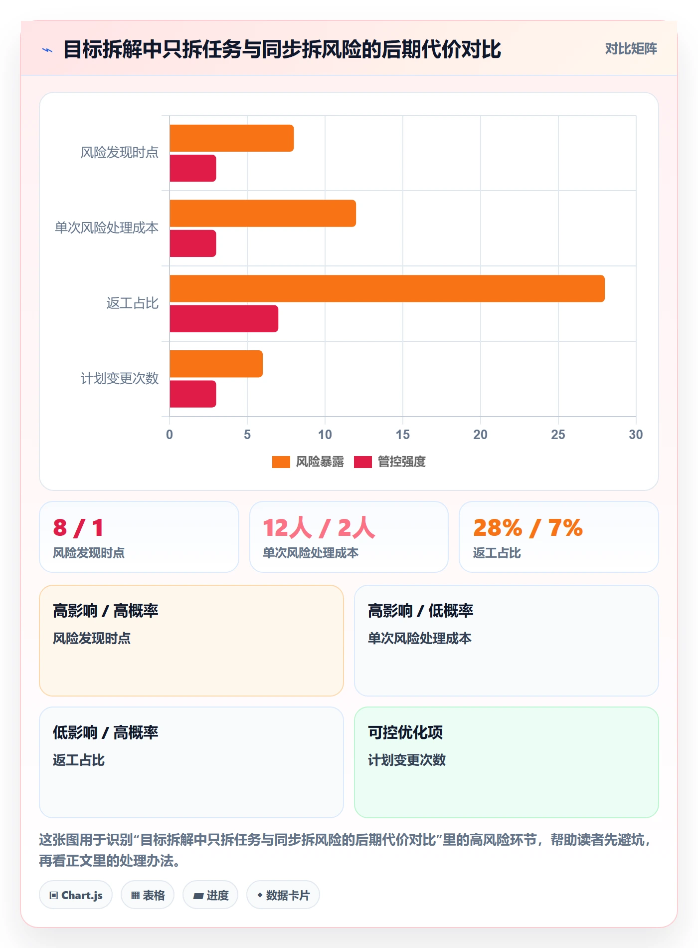 目标拆解落地方案：PMO开展项目目标的风险控制案例解析