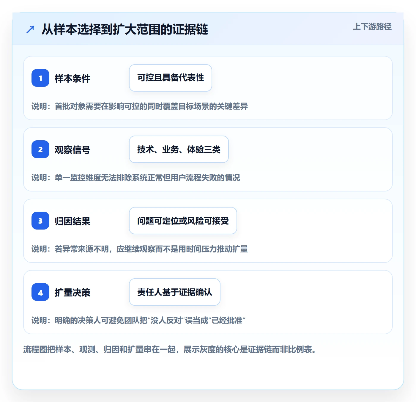 发布管理如何做好灰度发布?PMO最佳实践与操作步骤