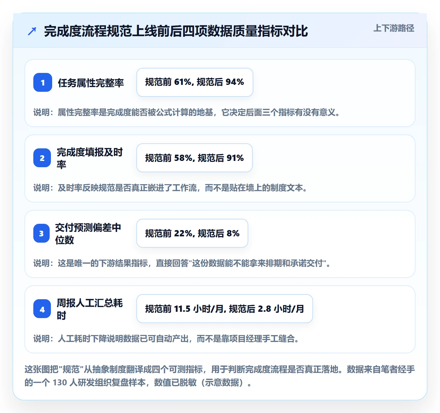 完成度流程与规范：项目成员任务属性数据分析关键指标