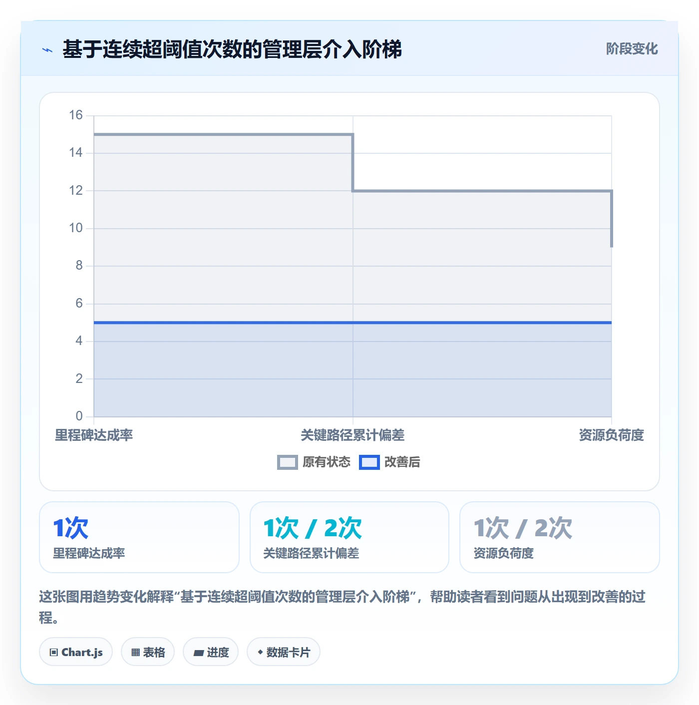 项目进度最佳实践：管理层进度管理落地方案，常见问题