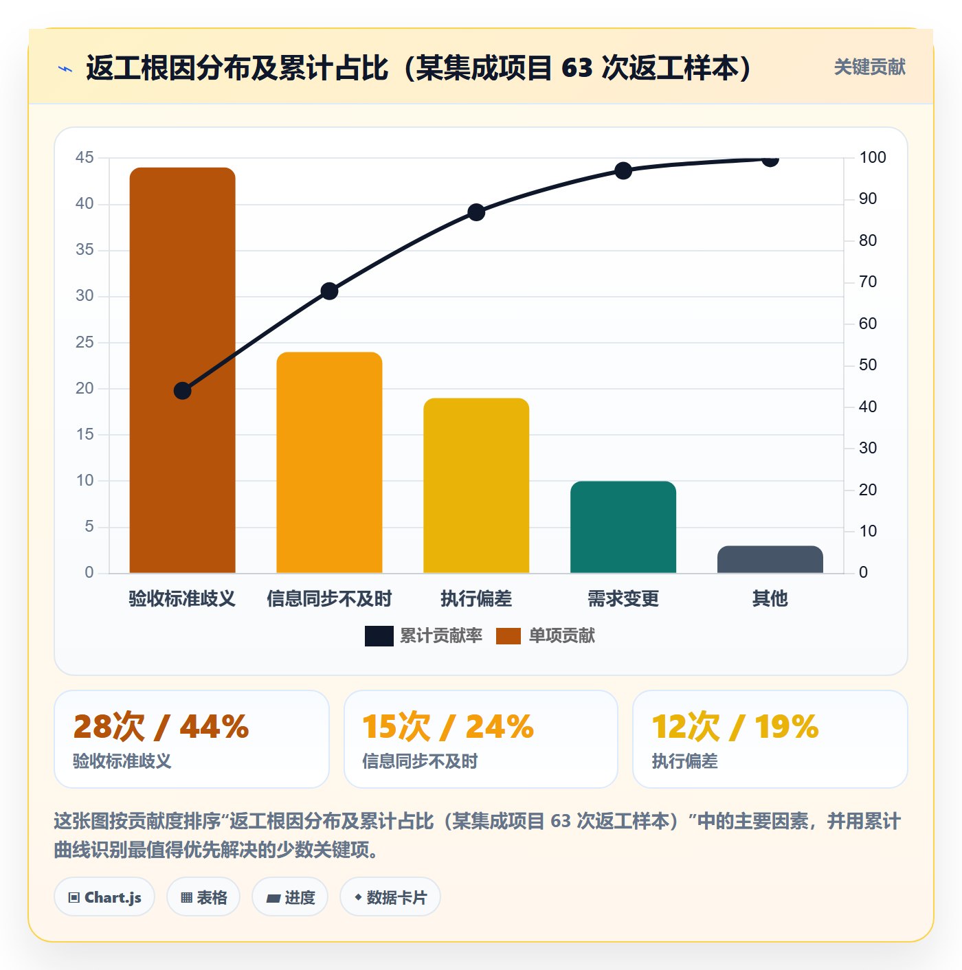 返工流程与规范:项目经理任务验收协同管理关键指标