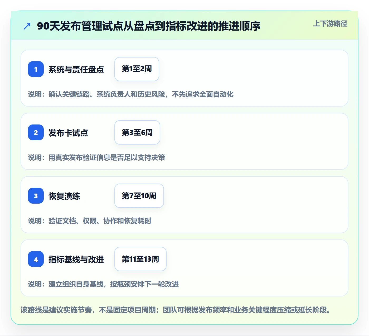 回滚怎么做?管理层风险控制:发布管理从0到1