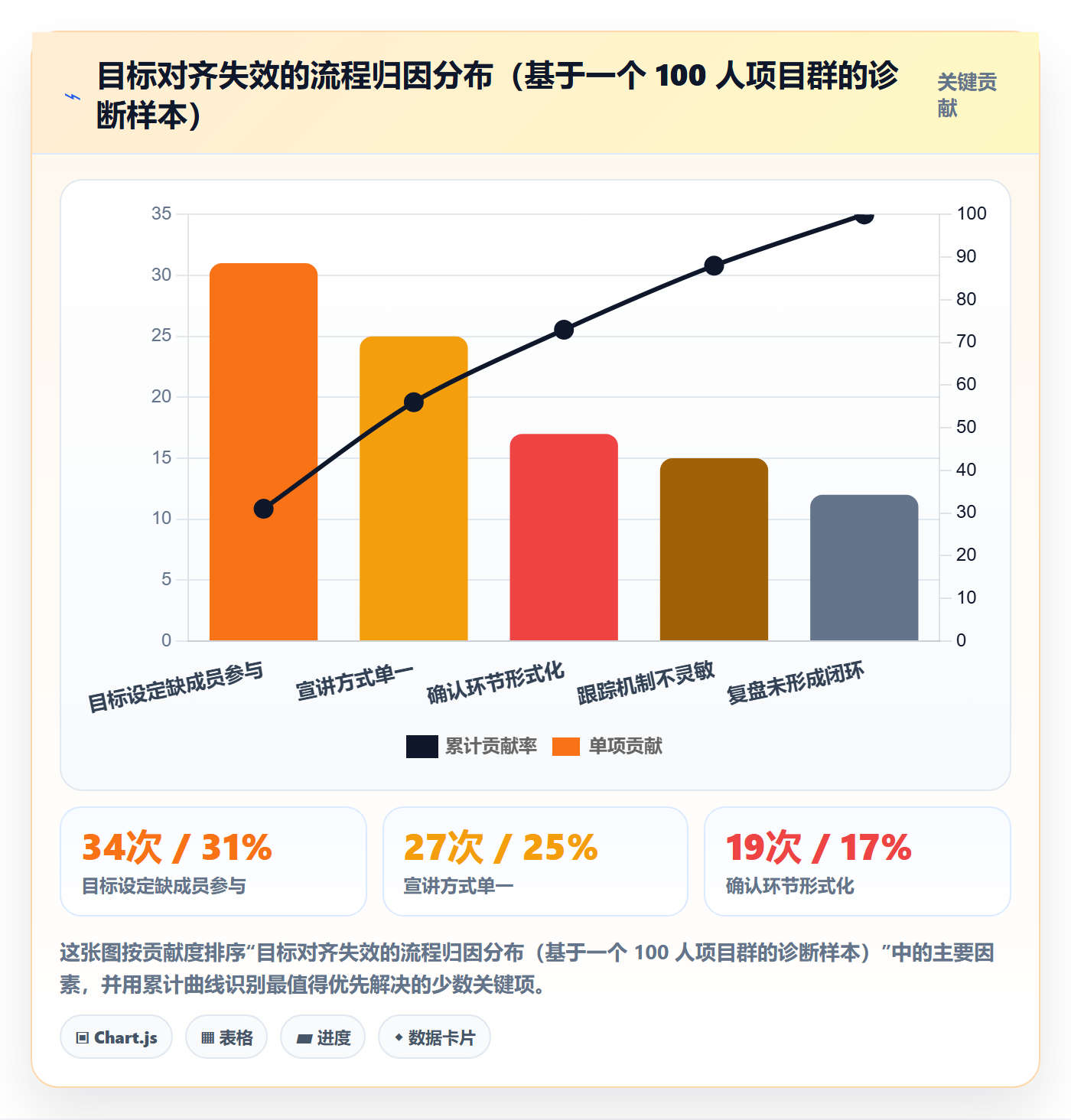 目标对齐流程与规范：项目成员项目目标数据分析关键指标