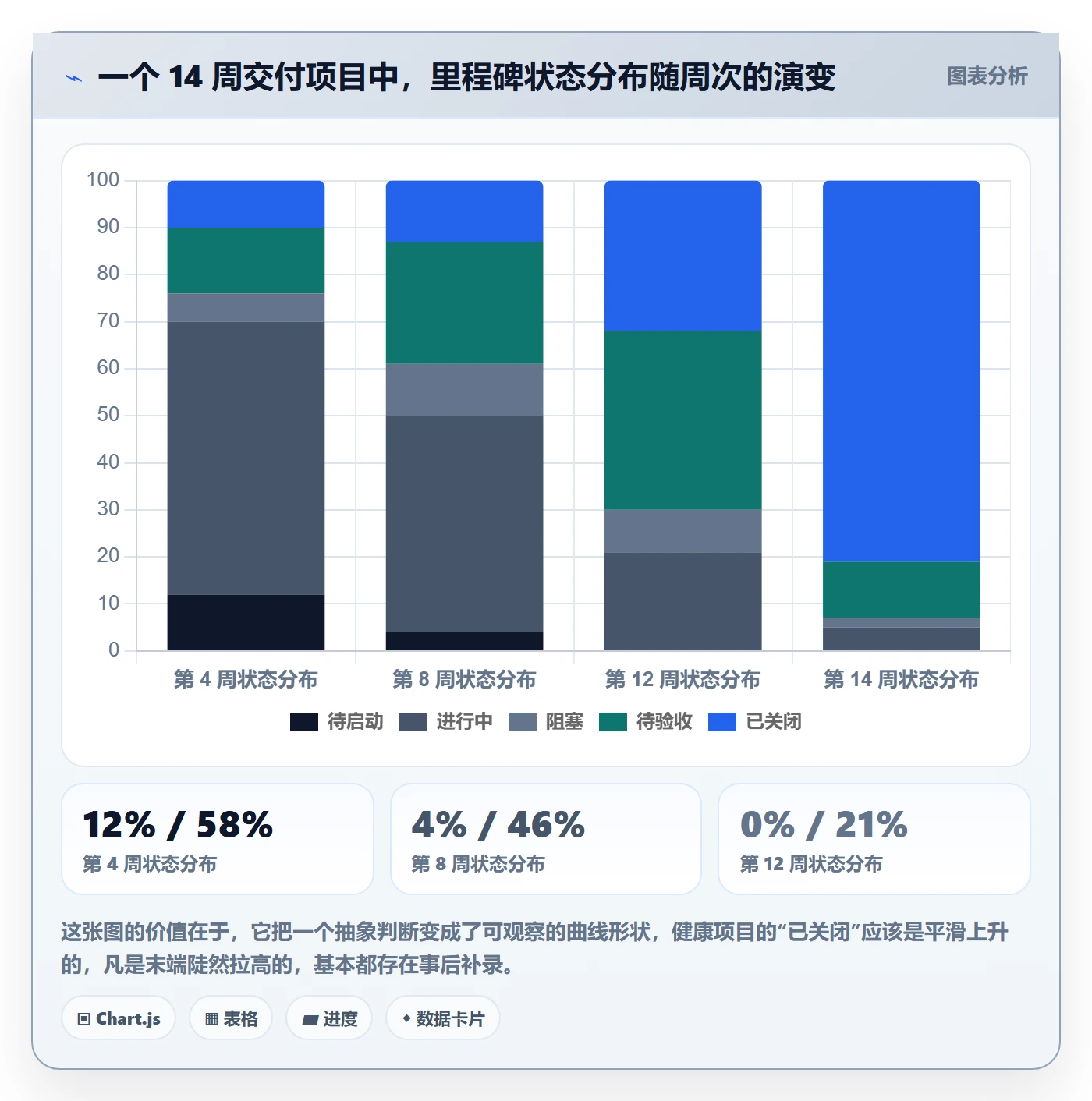 节点状态流程与规范:PMO里程碑实操方法关键指标