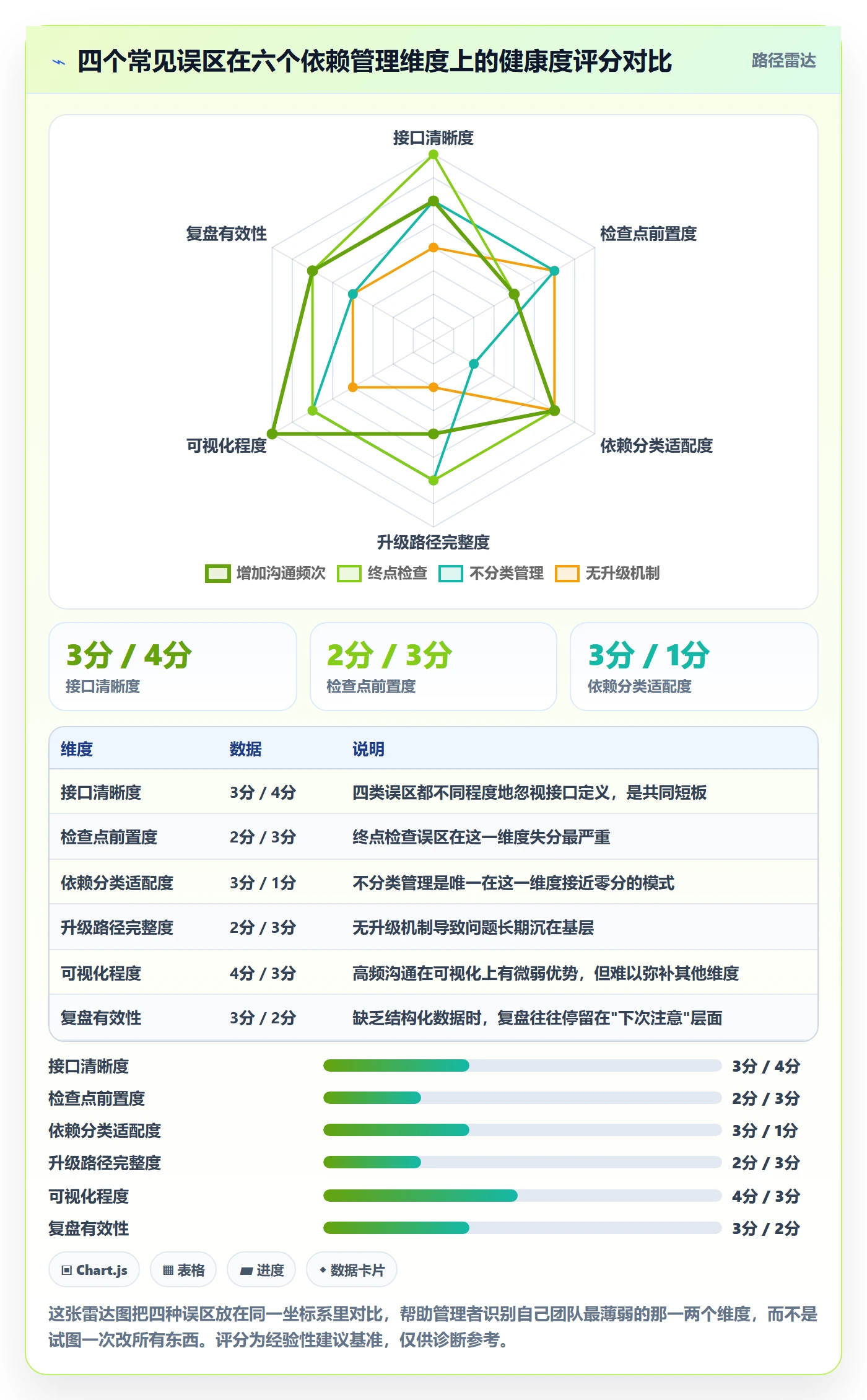 SF实操方法:管理层提升任务依赖效率的协同管理方法与模板