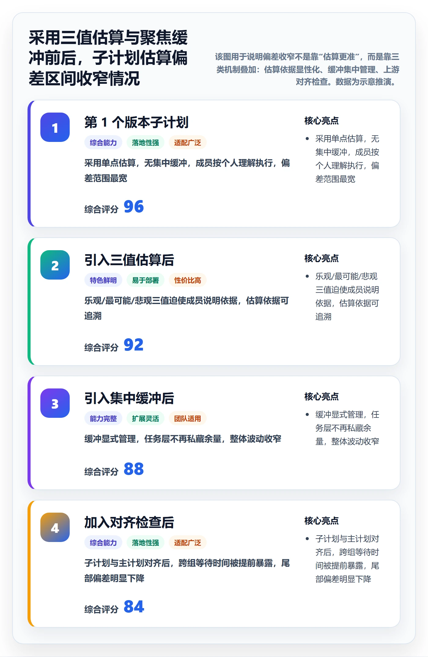 子计划最佳实践:项目成员项目规划制度设计,常见问题