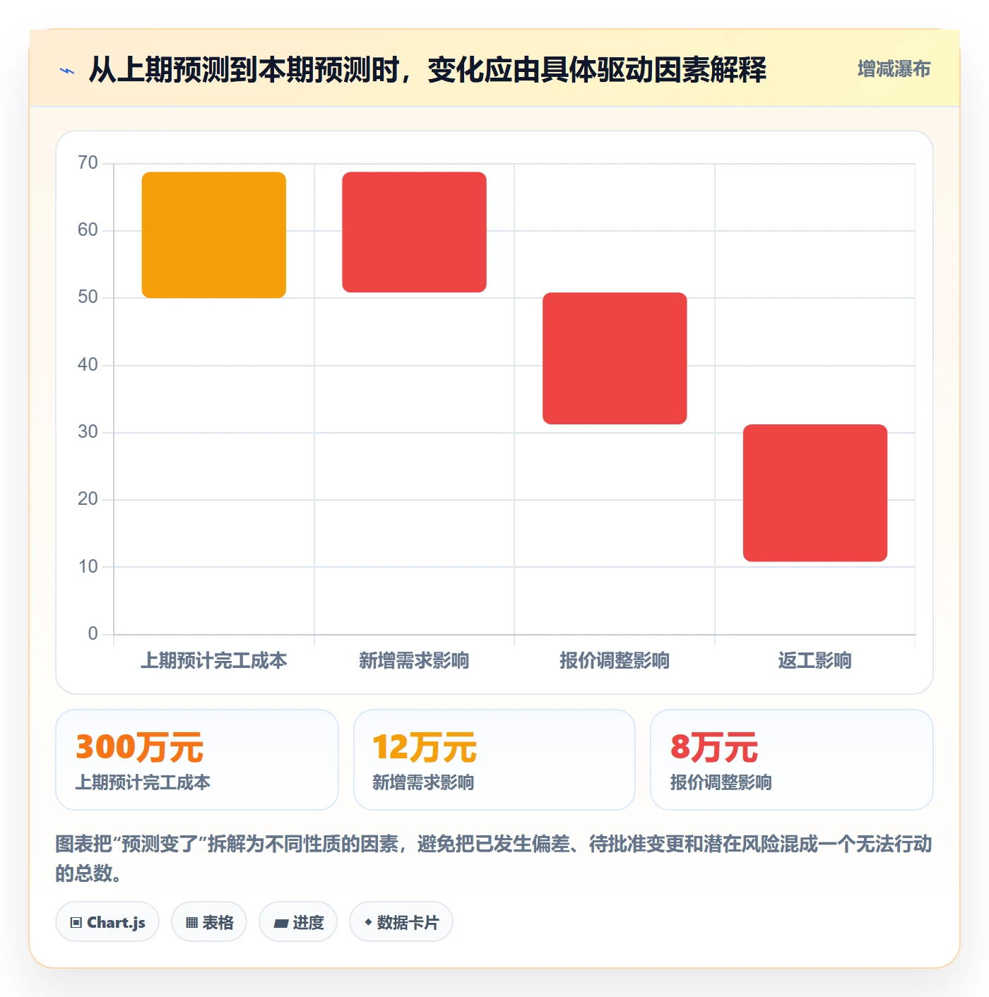 预计成本最佳实践:PMO成本管理入门指南,常见问题