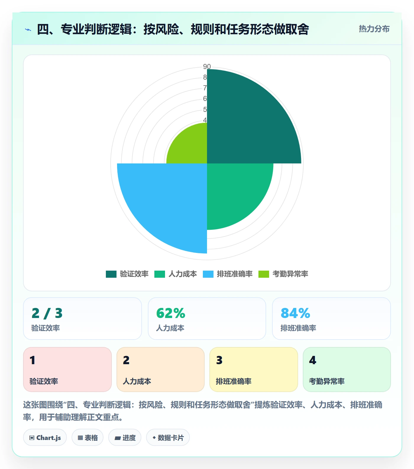 四、专业判断逻辑:按风险、规则和任务形态做取舍