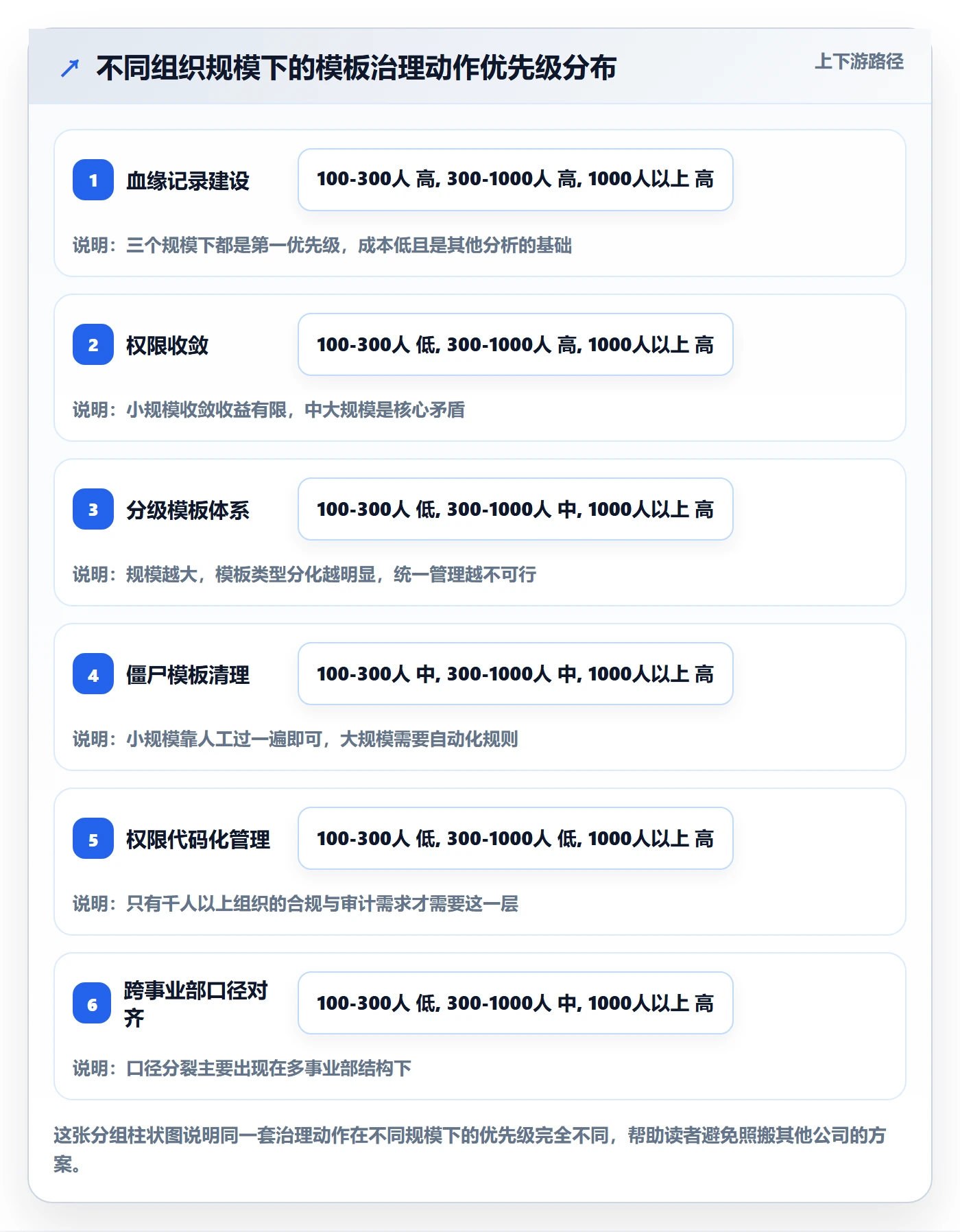 模板权限流程与规范：项目负责人项目模板数据分析关键指标