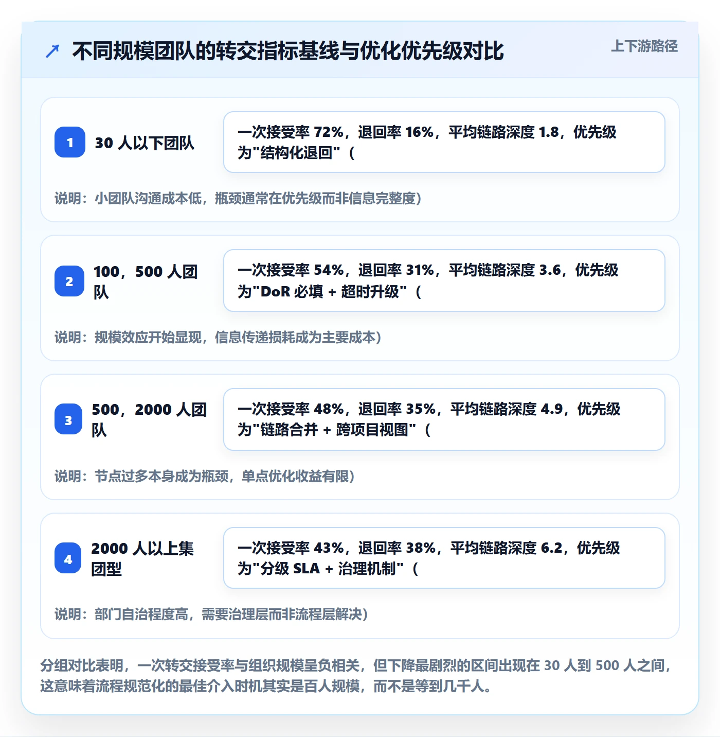 转交流程与规范：跨部门团队任务分派协同管理关键指标
