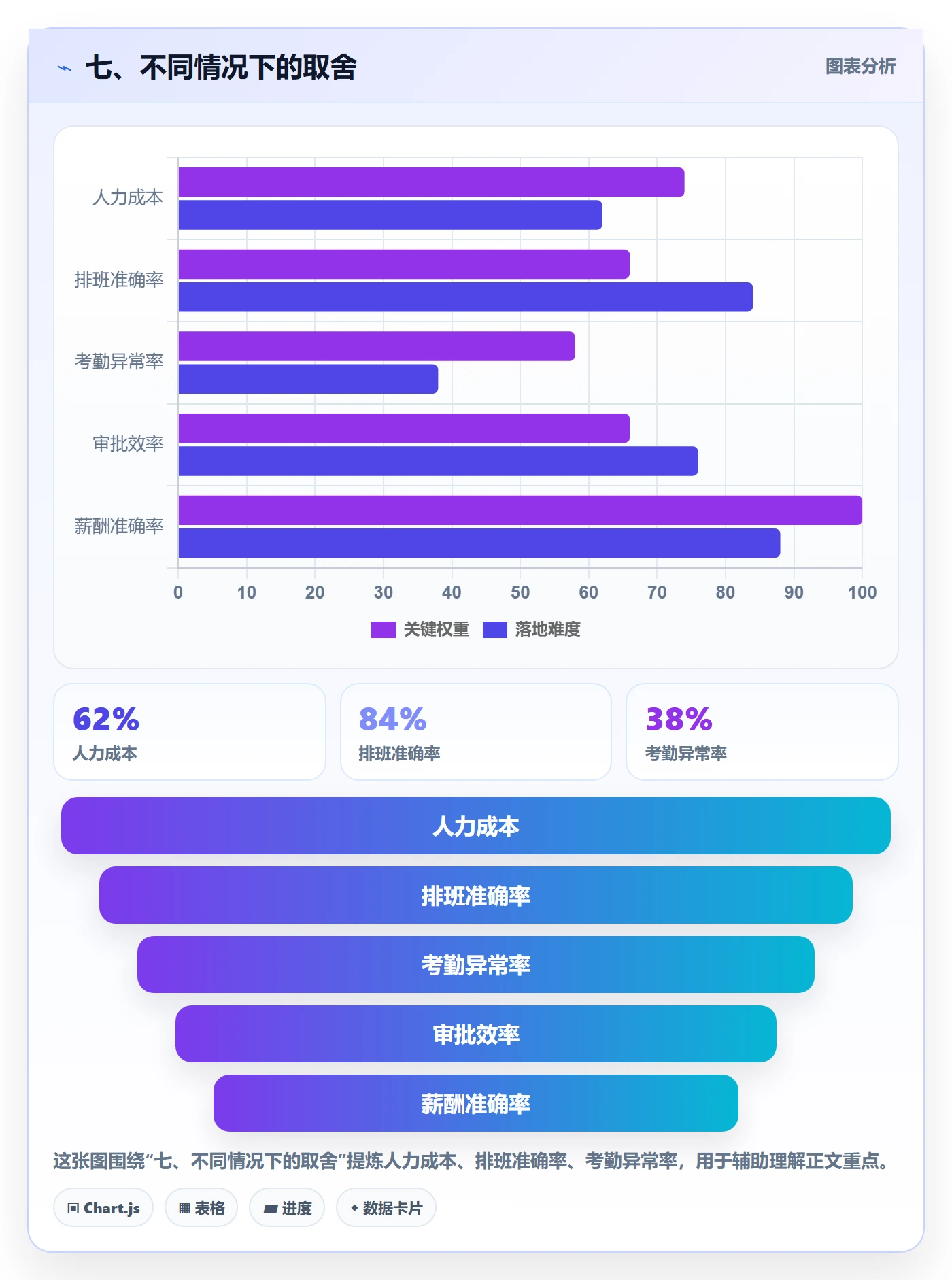 七、不同情况下的取舍