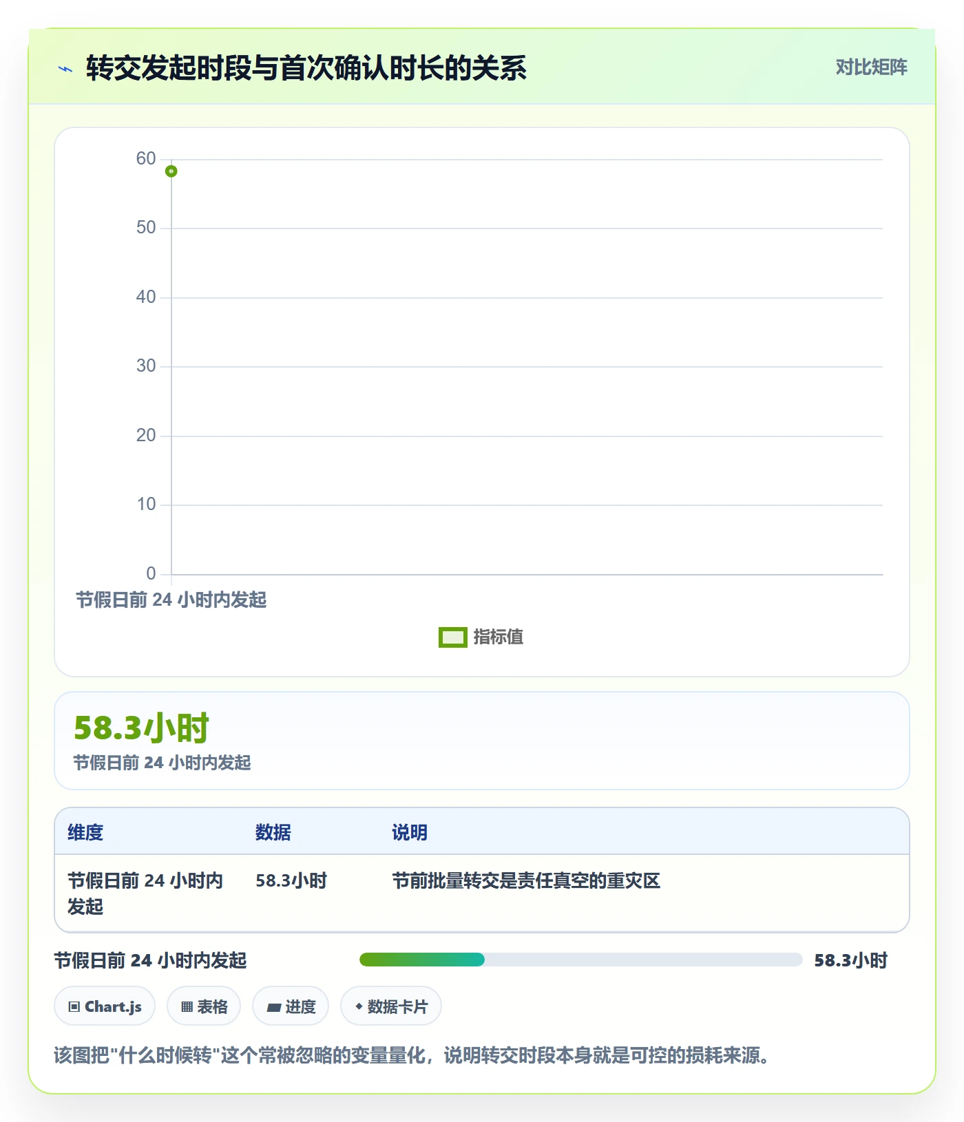 转交流程与规范：项目负责人任务分派数据分析关键指标
