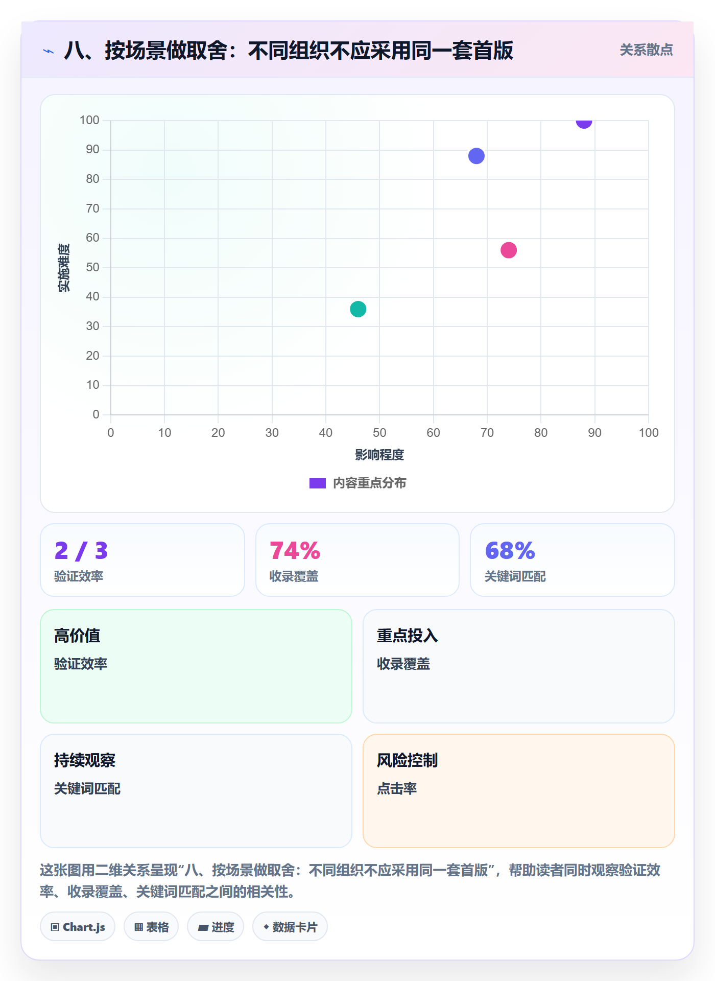 八、按场景做取舍:不同组织不应采用同一套首版