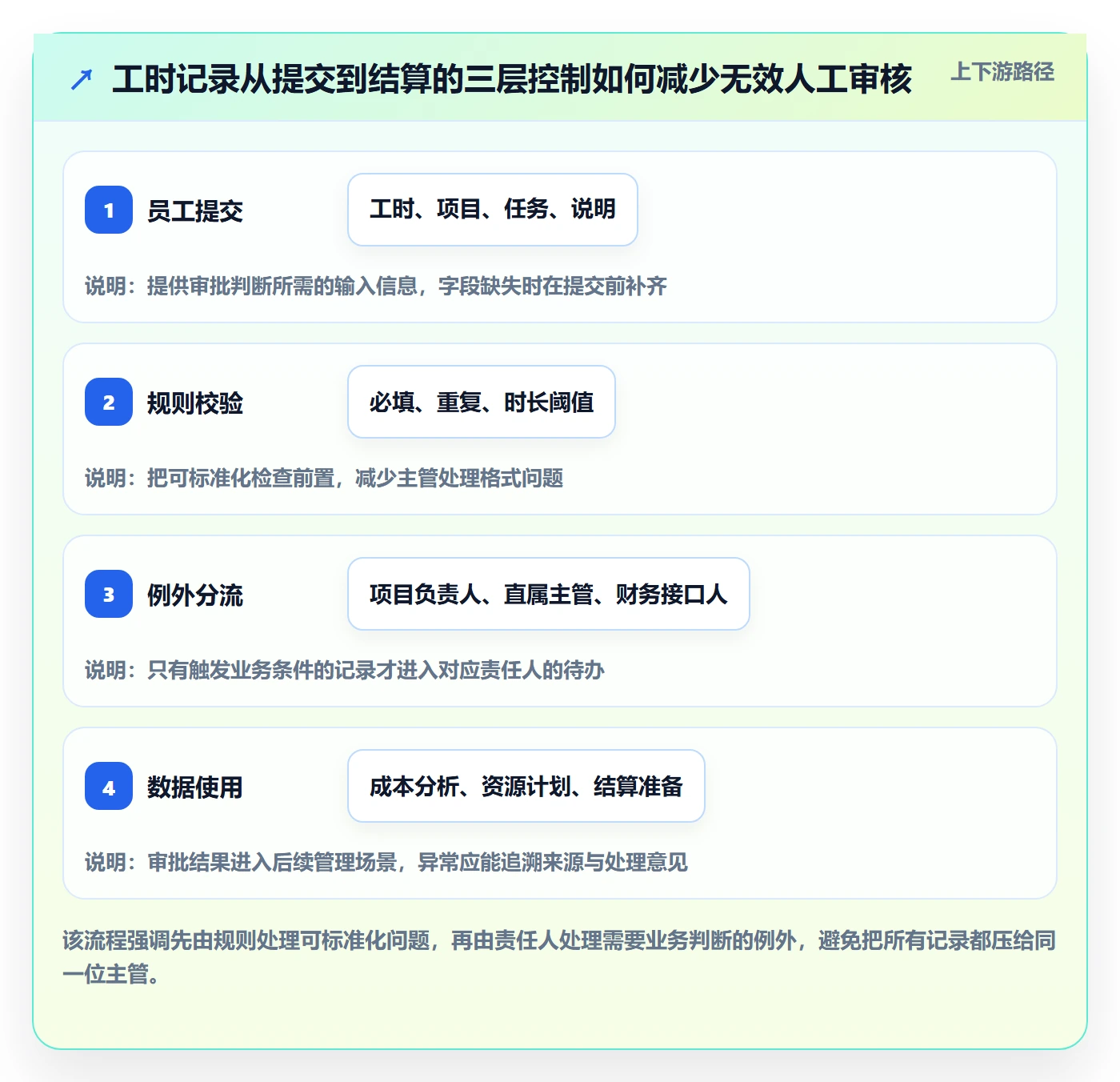 审批实操方法：管理层提升工时表效率的制度设计方法与模板