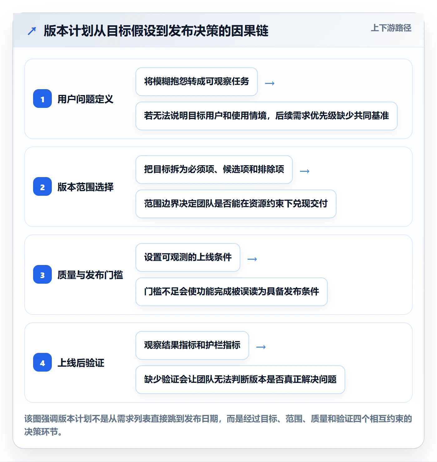 版本计划管理指南：产品经理如何做好版本管理，数据分析全流程