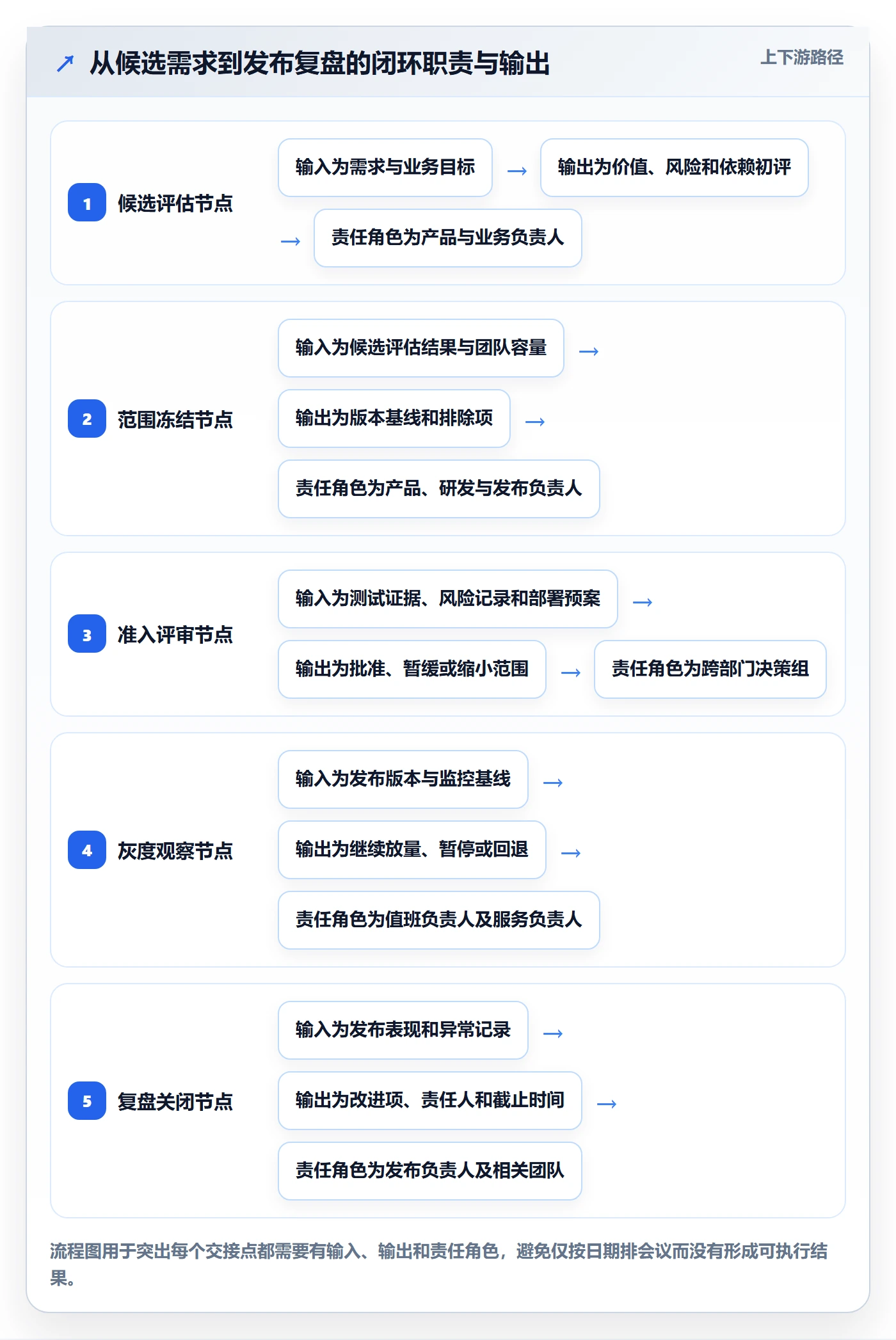 Release实操方法:跨部门团队提升版本管理效率的落地方案方法与模板