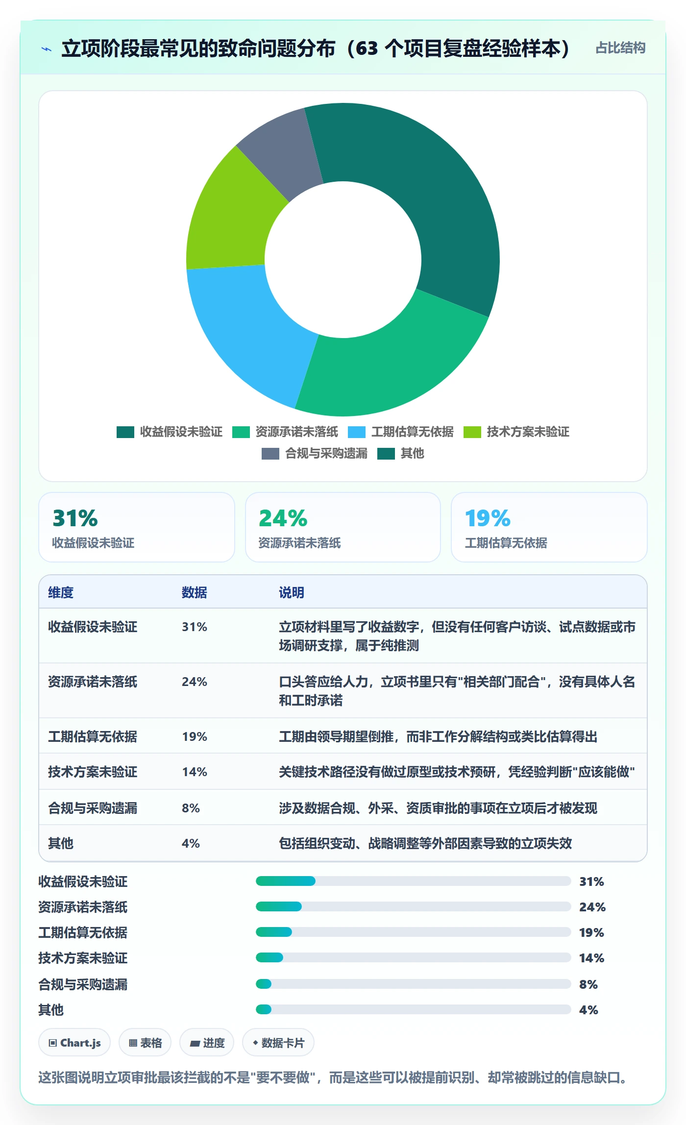 立项审批管理方法大全：项目经理项目立项风险控制落地清单