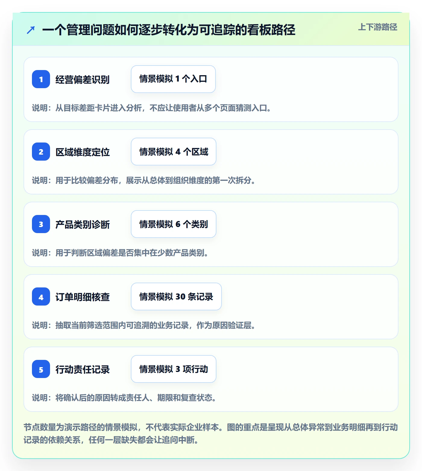 拖拽落地方案:管理层开展看板的实操方法案例解析