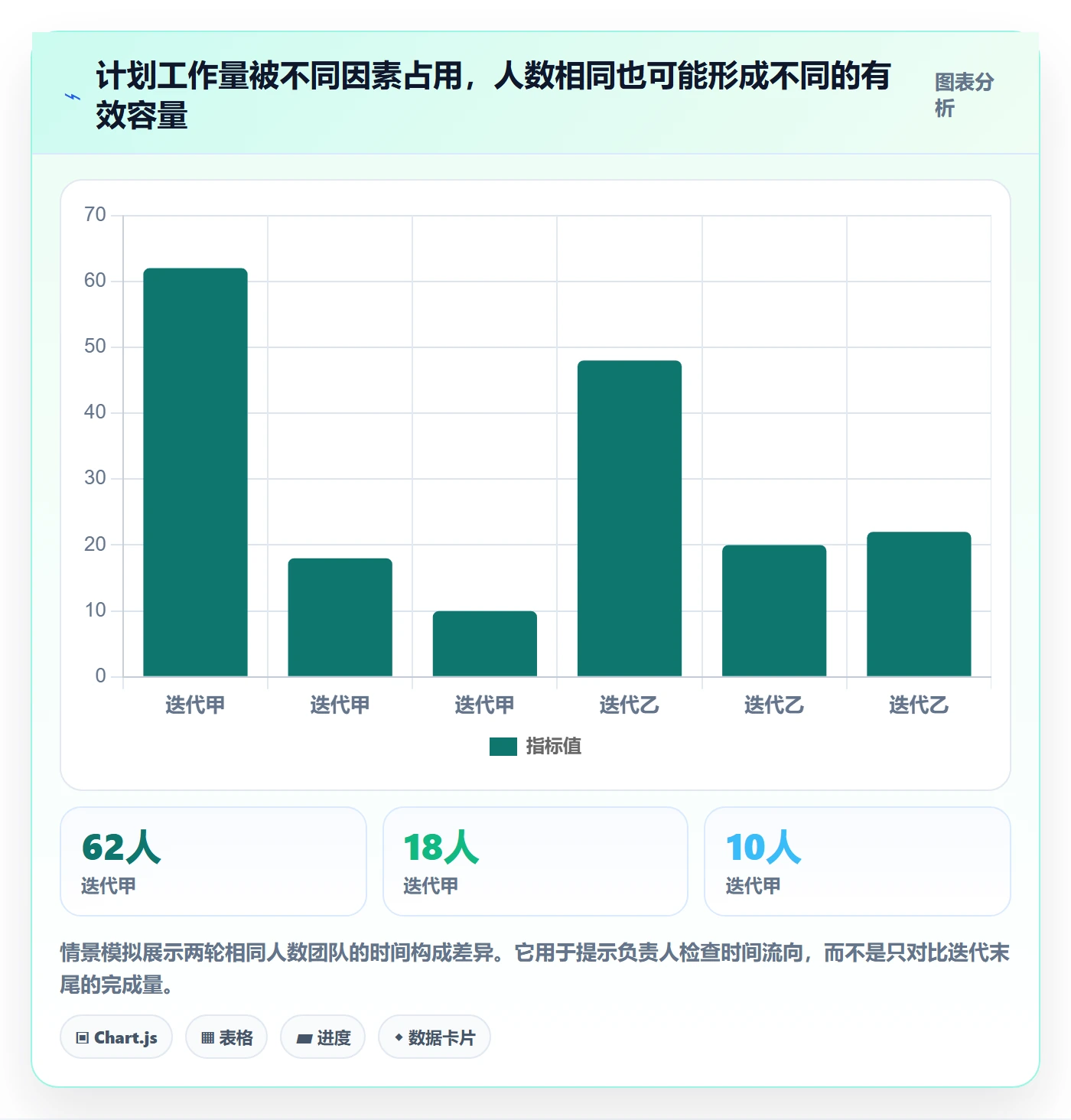 迭代管理如何做好迭代容量?项目负责人数据分析与操作步骤