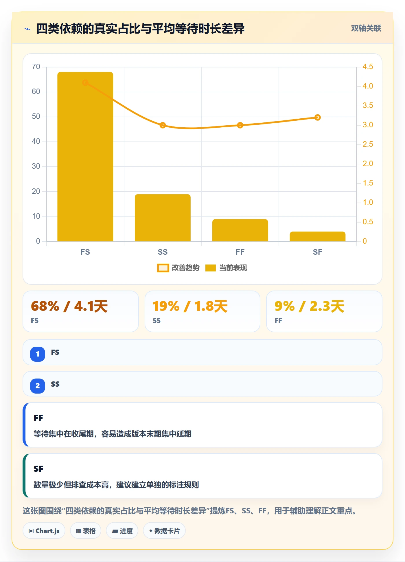 FS流程与规范:产品经理任务依赖效率提升关键指标
