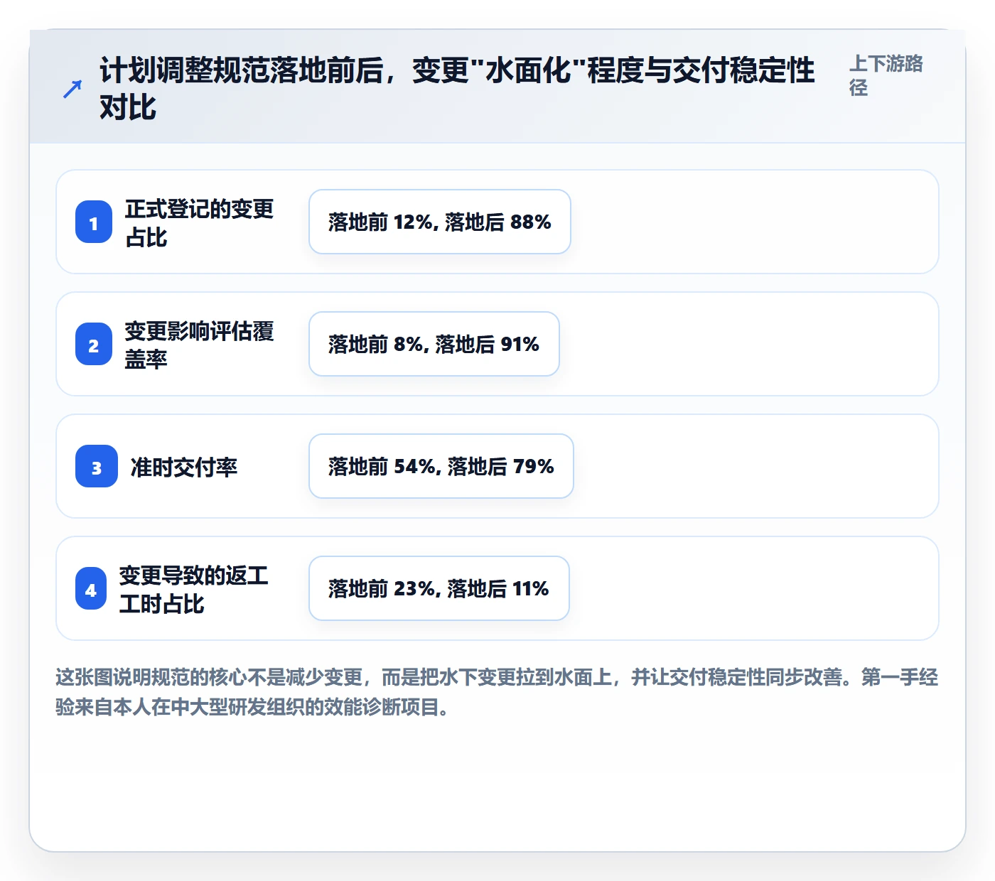 计划调整流程与规范：研发团队项目规划落地方案关键指标