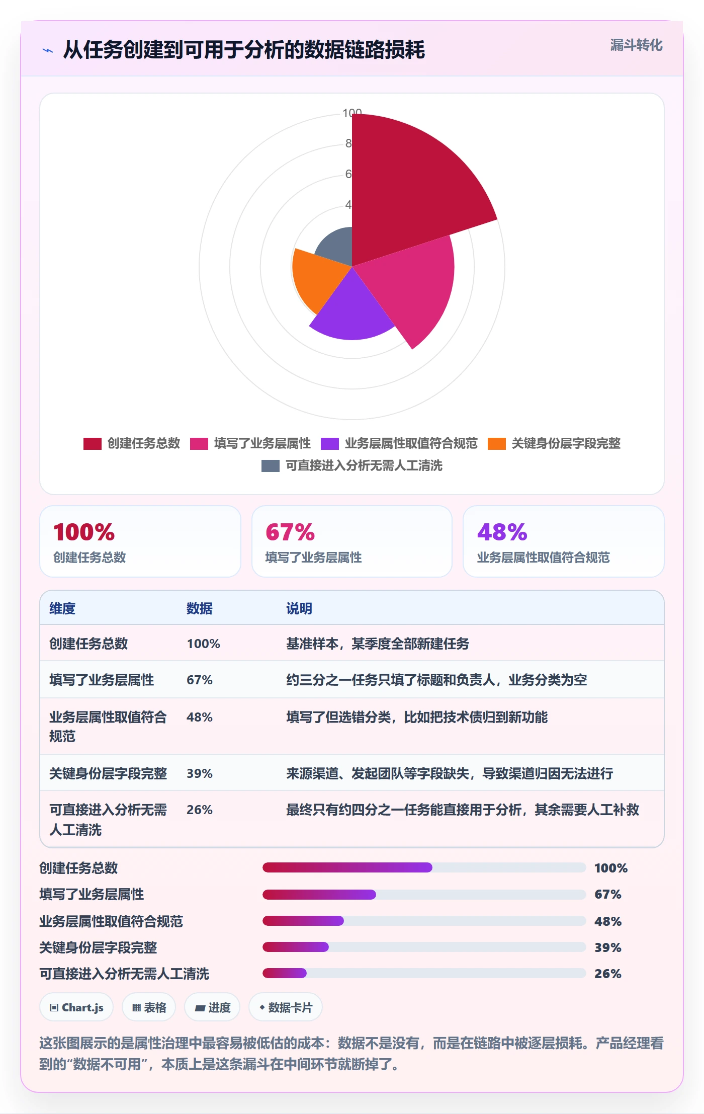 任务属性分类教程:产品经理数据分析,避坑指南