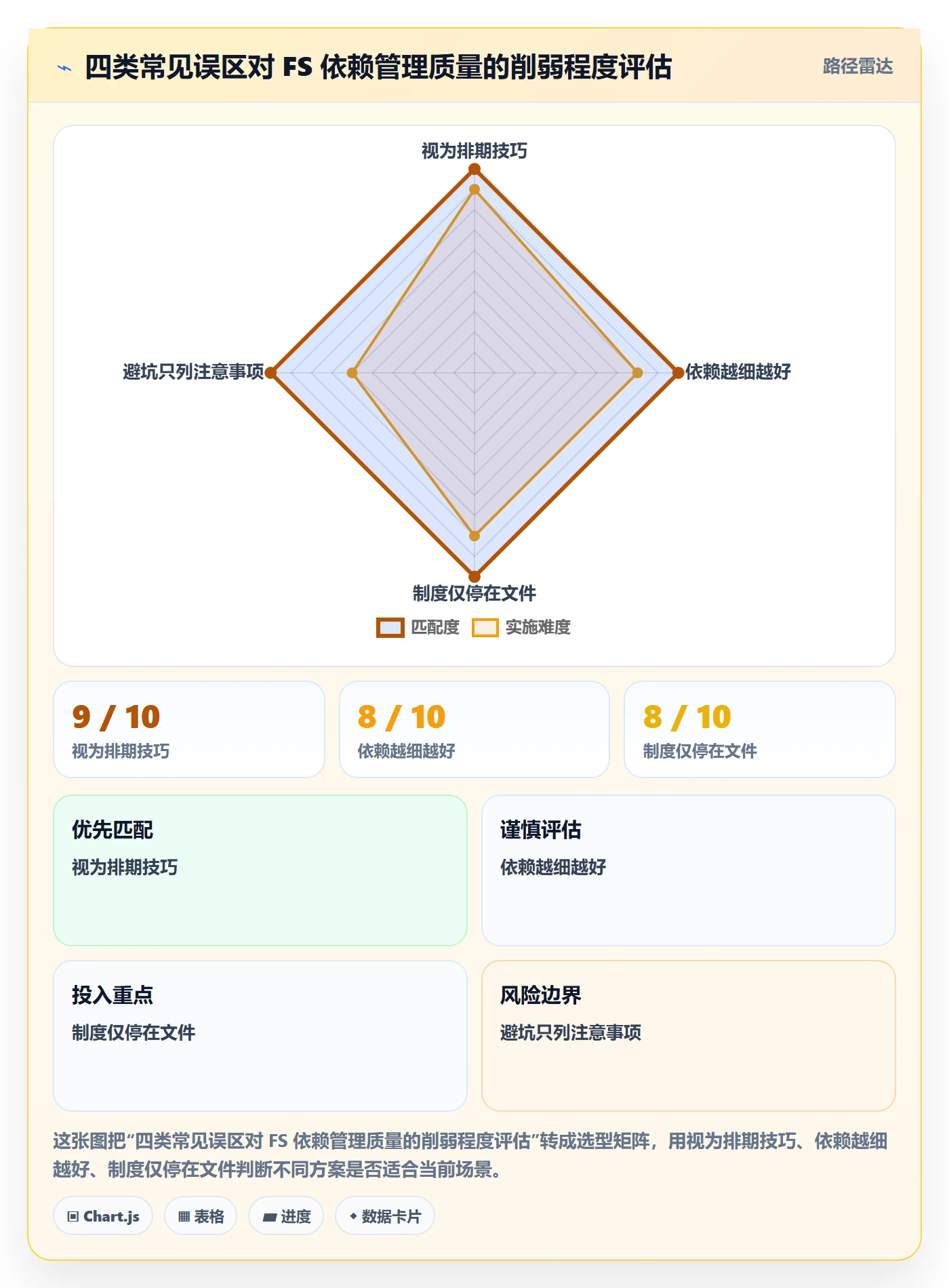 任务依赖FS教程:PMO制度设计,避坑指南