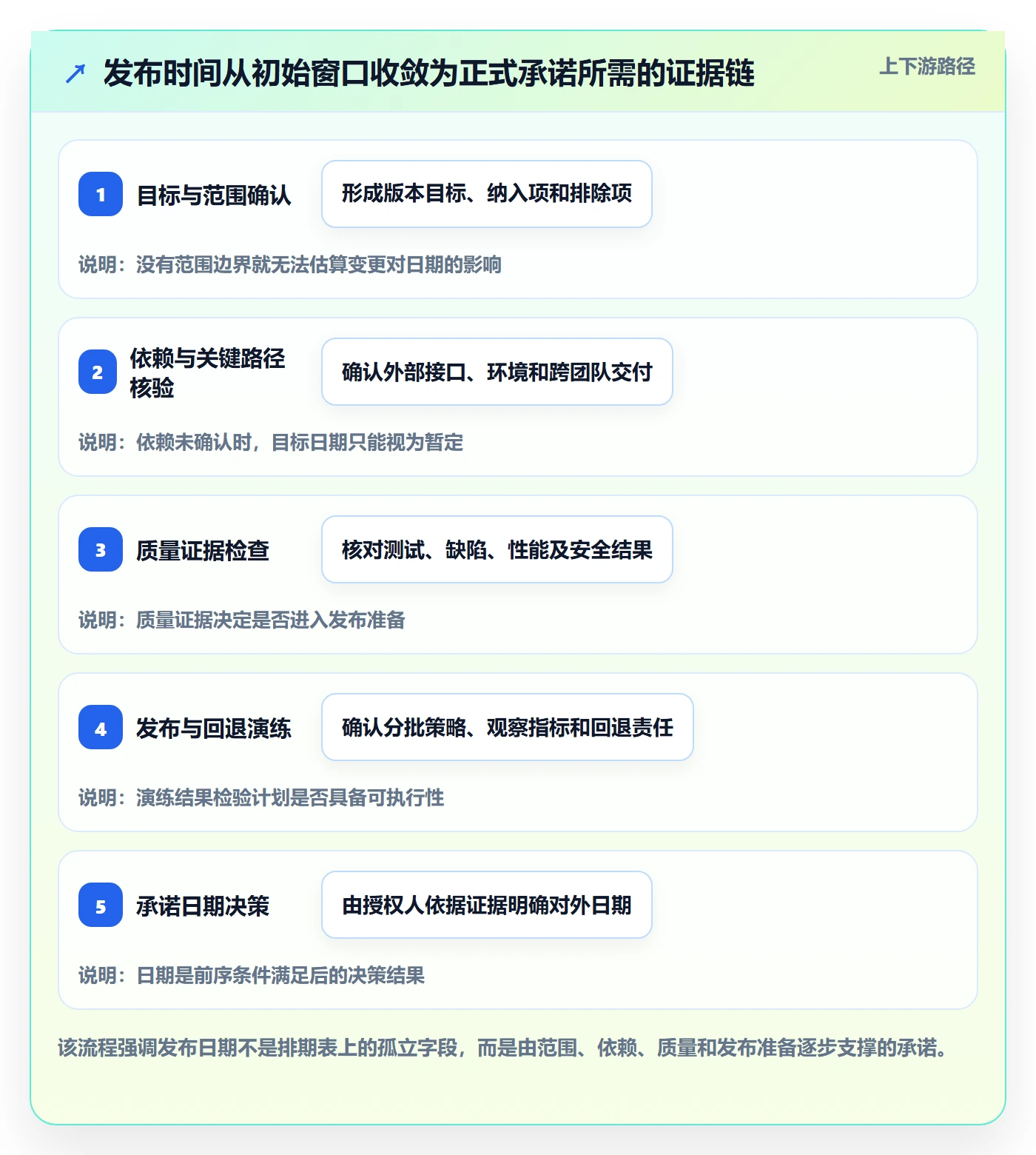 版本发布时间管理方法大全：研发团队版本管理实操方法落地清单