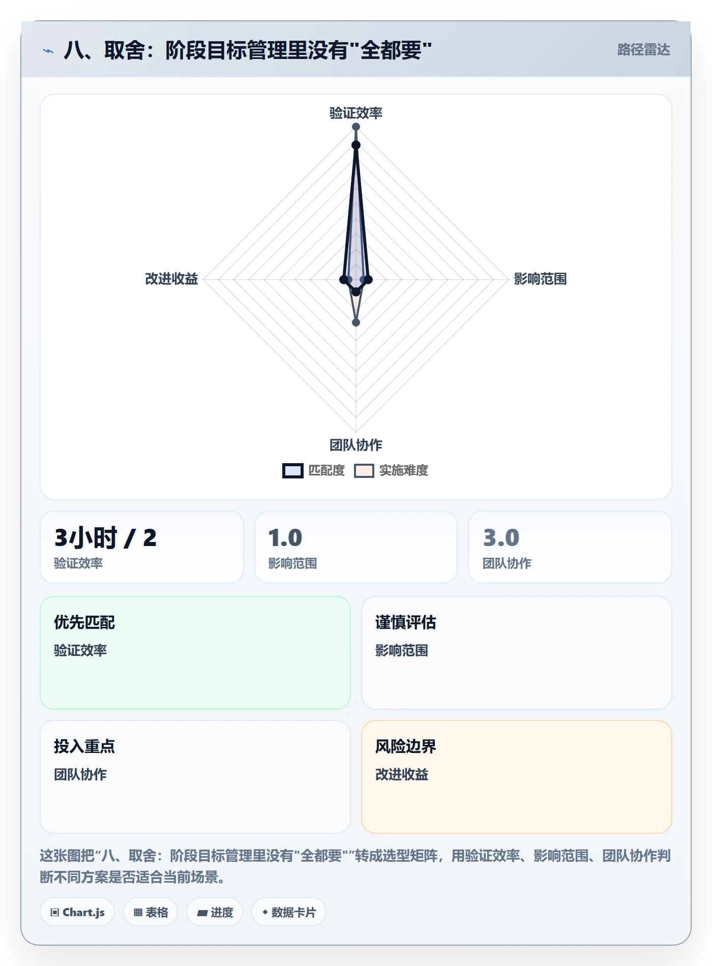 八、取舍:阶段目标管理里没有"全都要"