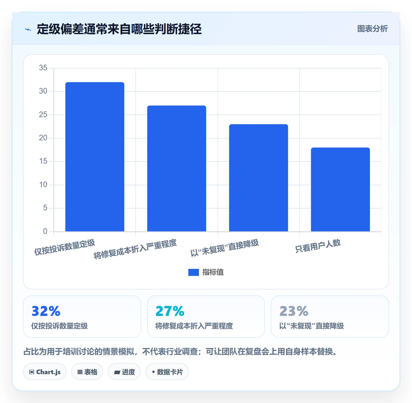 Bug / 缺陷严重程度教程：企业管理者协同管理，避坑指南