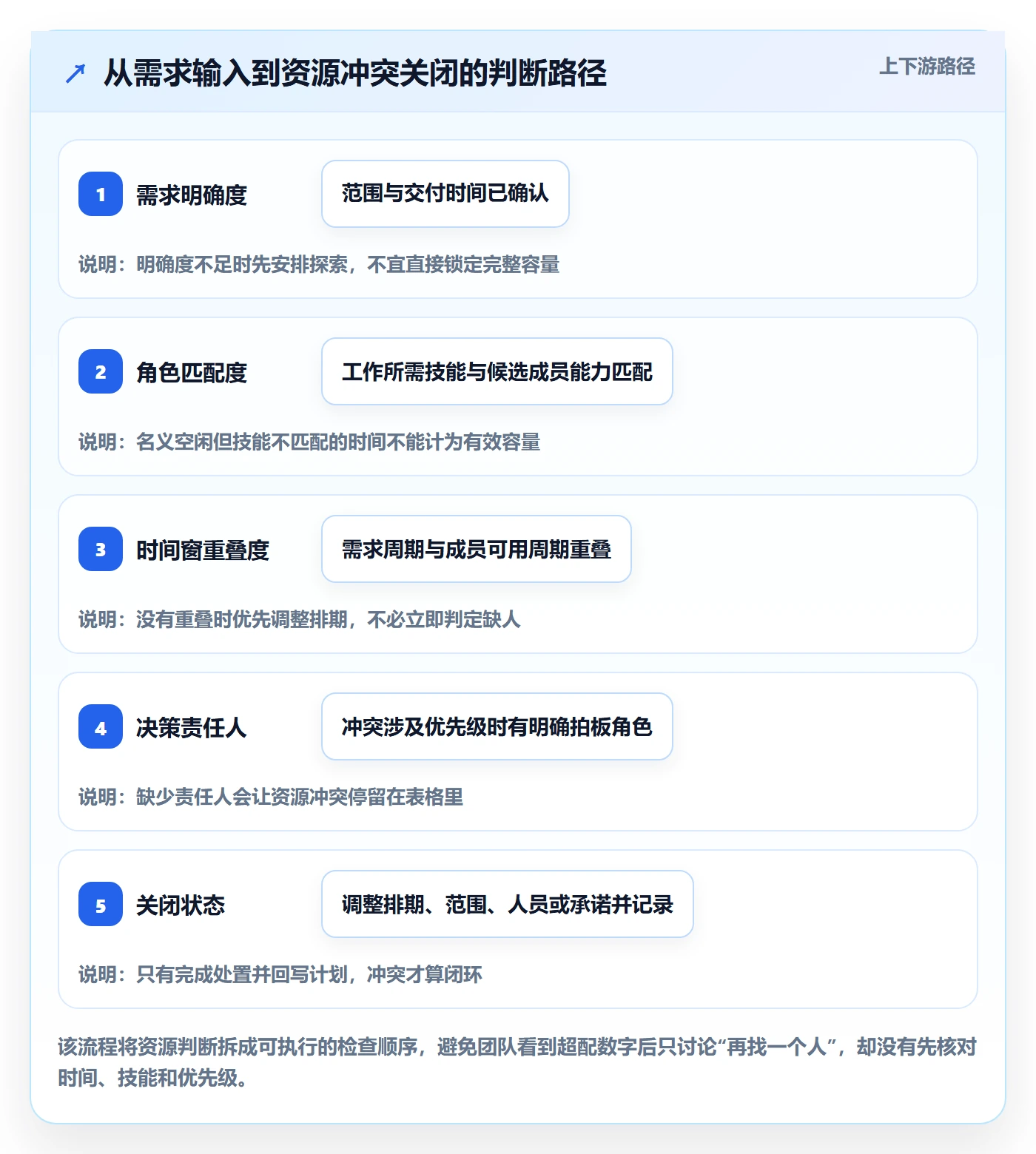 投入比例管理方法大全:项目成员人力资源计划入门指南落地清单