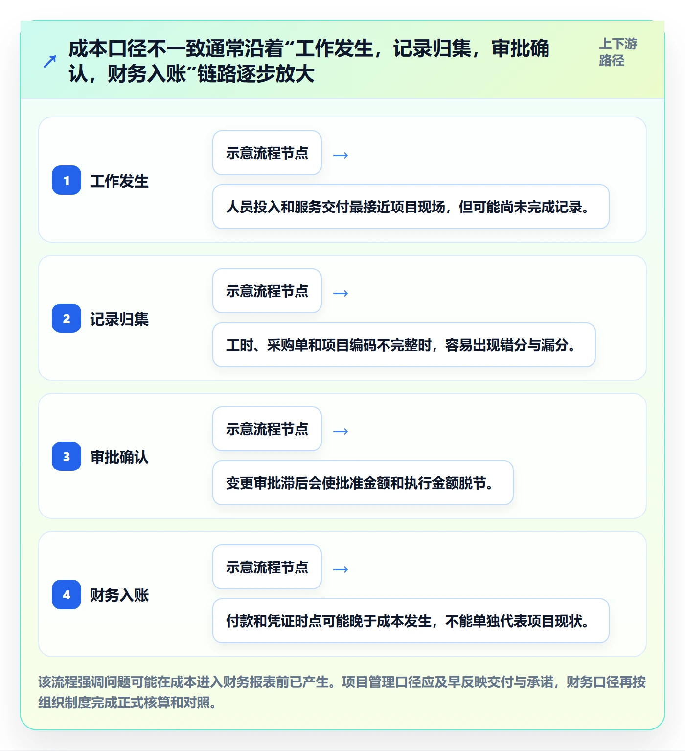 项目成本流程与规范:跨部门团队成本管理入门指南关键指标