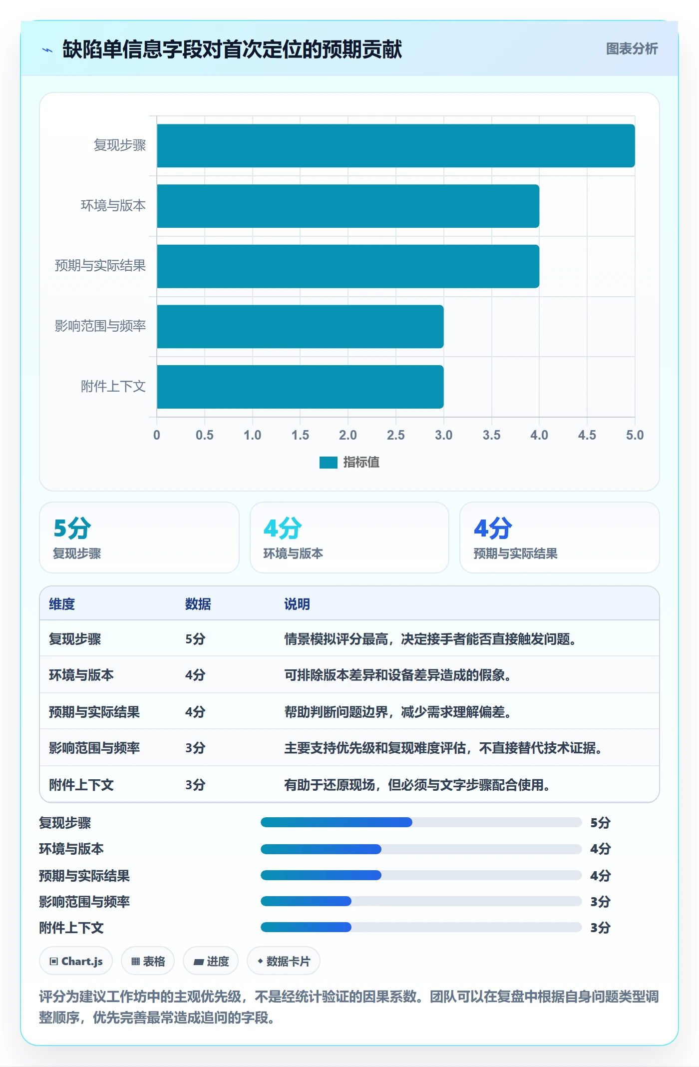 Bug / 缺陷缺陷教程：项目成员效率提升，避坑指南