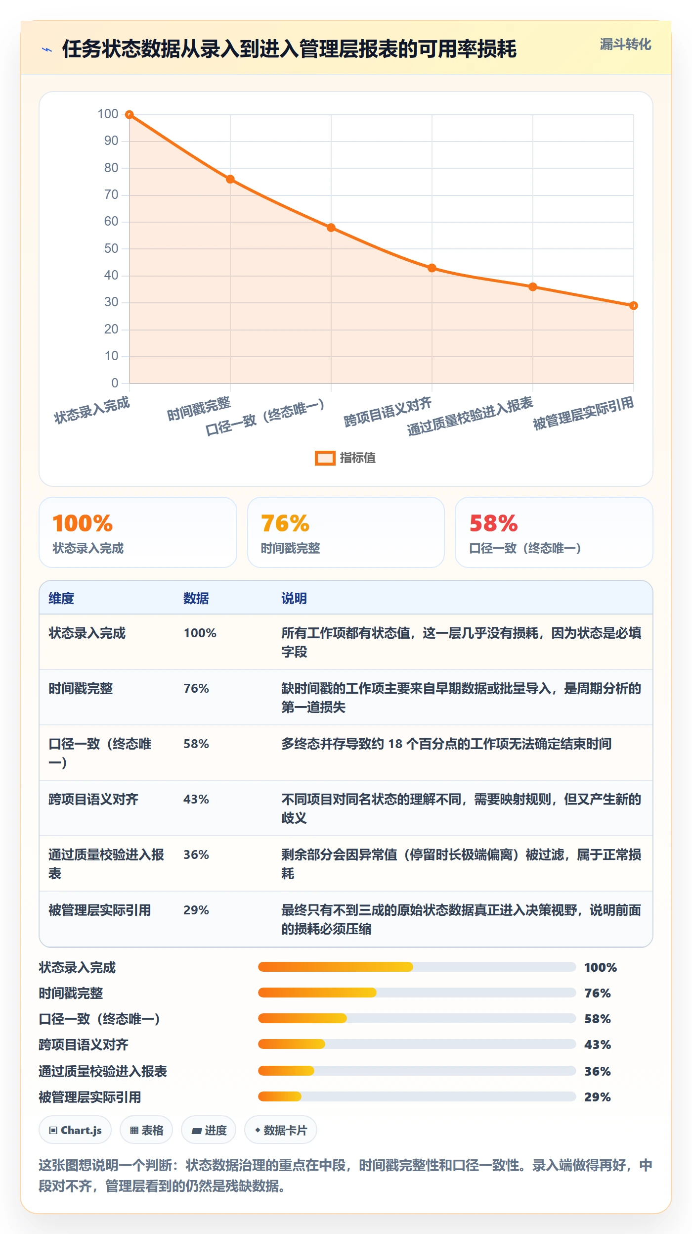 状态怎么做？管理层数据分析：任务属性从0到1