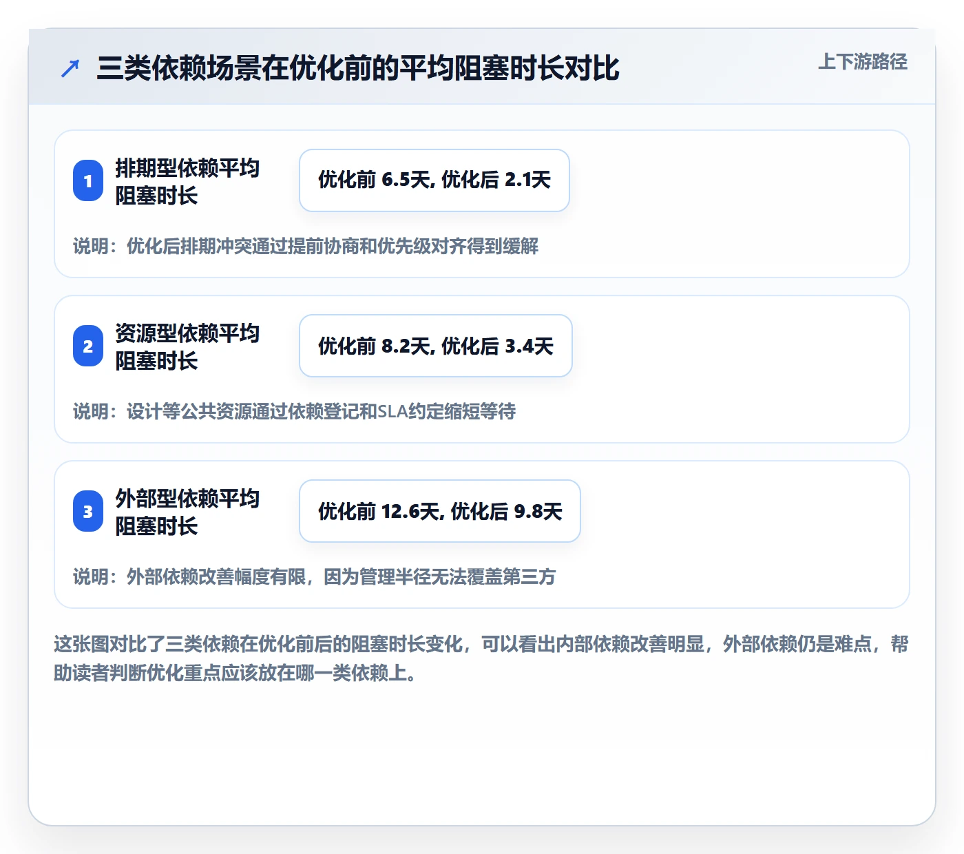 依赖关系落地方案：产品经理开展任务依赖的流程优化案例解析