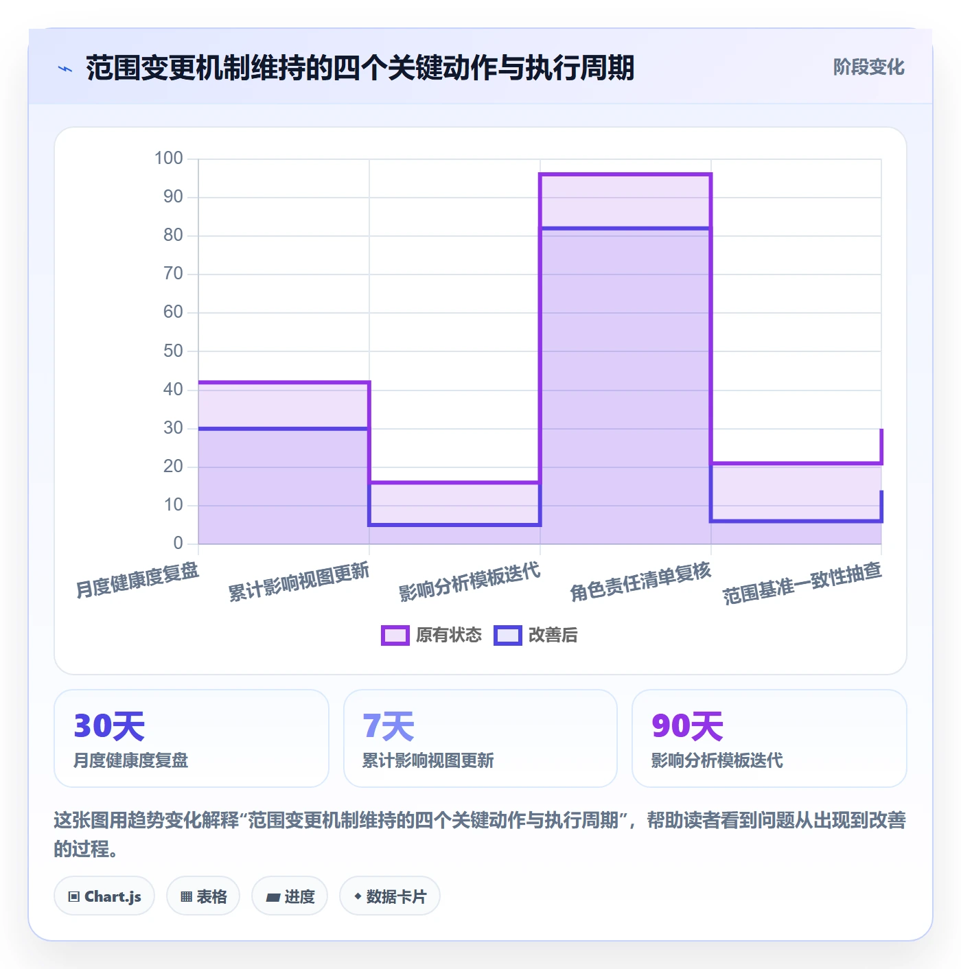 范围变更实操方法:PMO提升项目范围效率的效率提升方法与模板