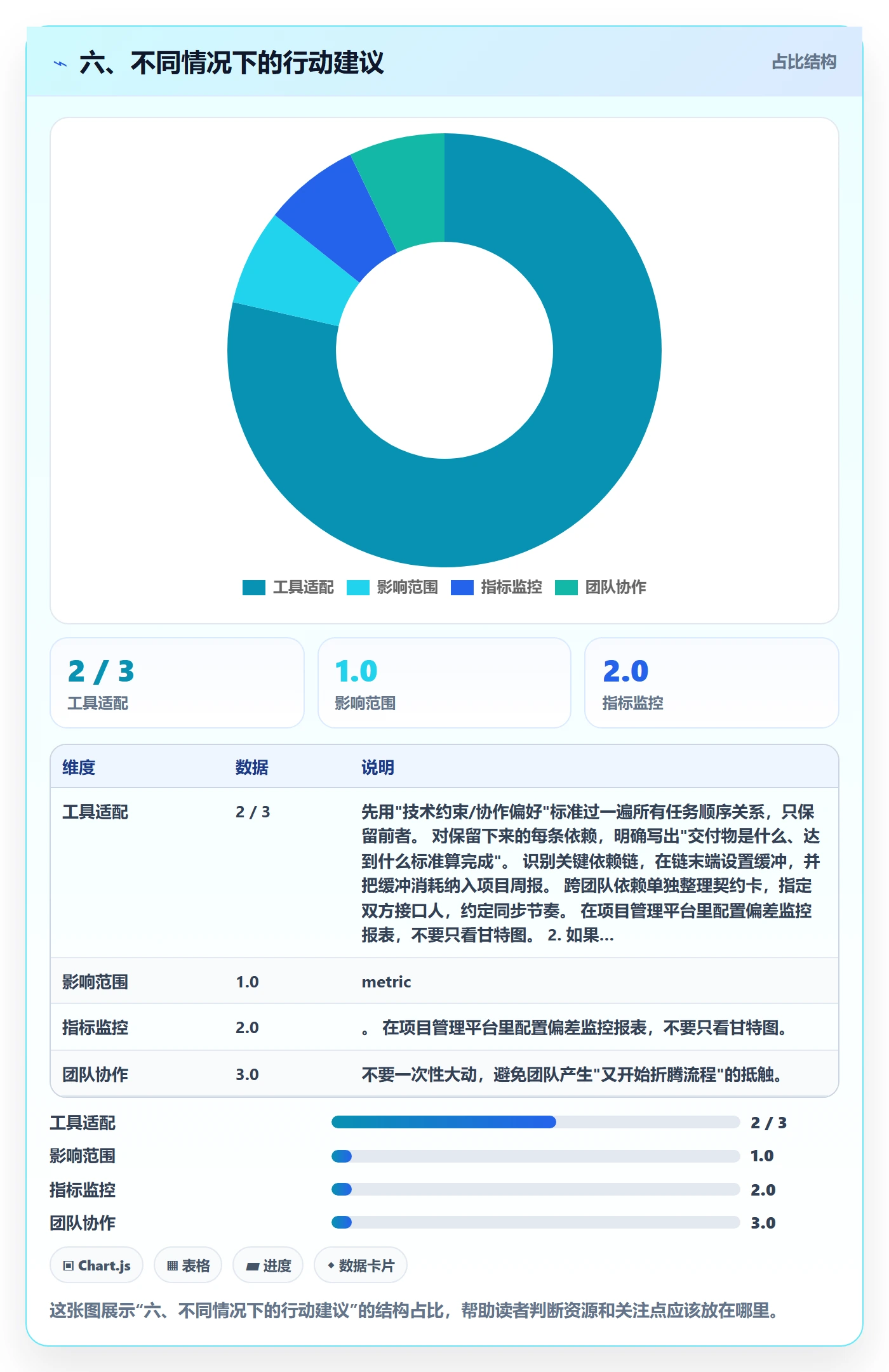 六、不同情况下的行动建议