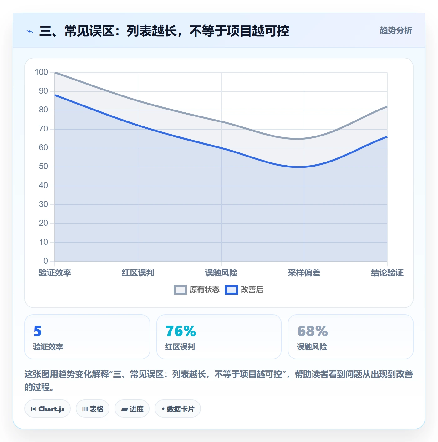 三、常见误区:列表越长,不等于项目越可控