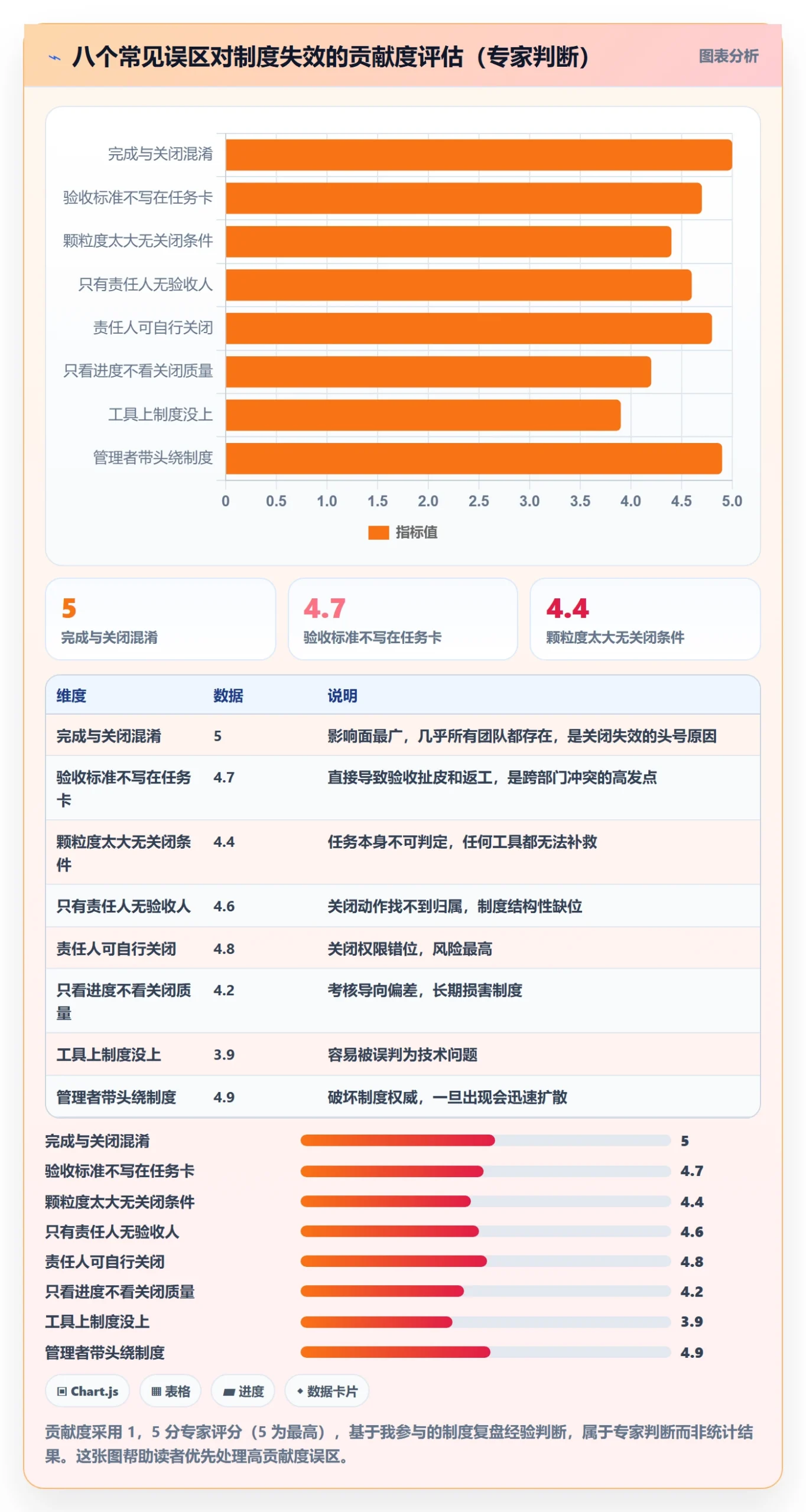 关闭最佳实践:实施团队任务执行制度设计,常见问题