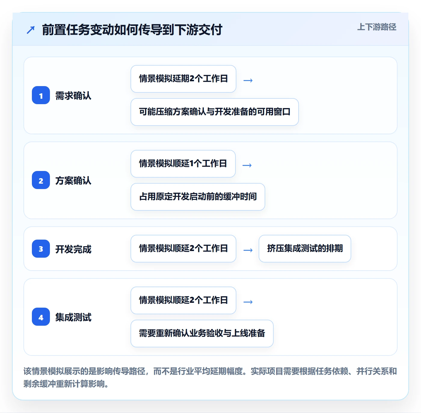 时间轴落地方案:项目负责人开展甘特图的协同管理案例解析