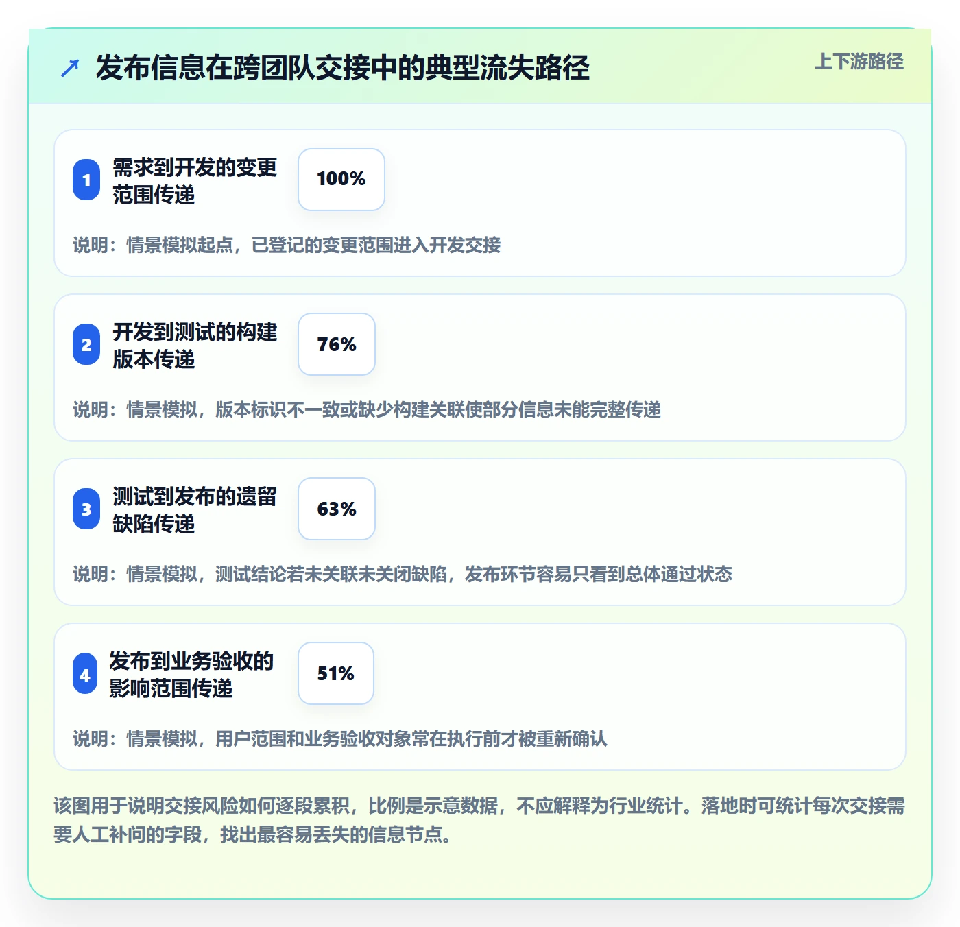 发布审批流程与规范：项目负责人发布管理实操方法关键指标