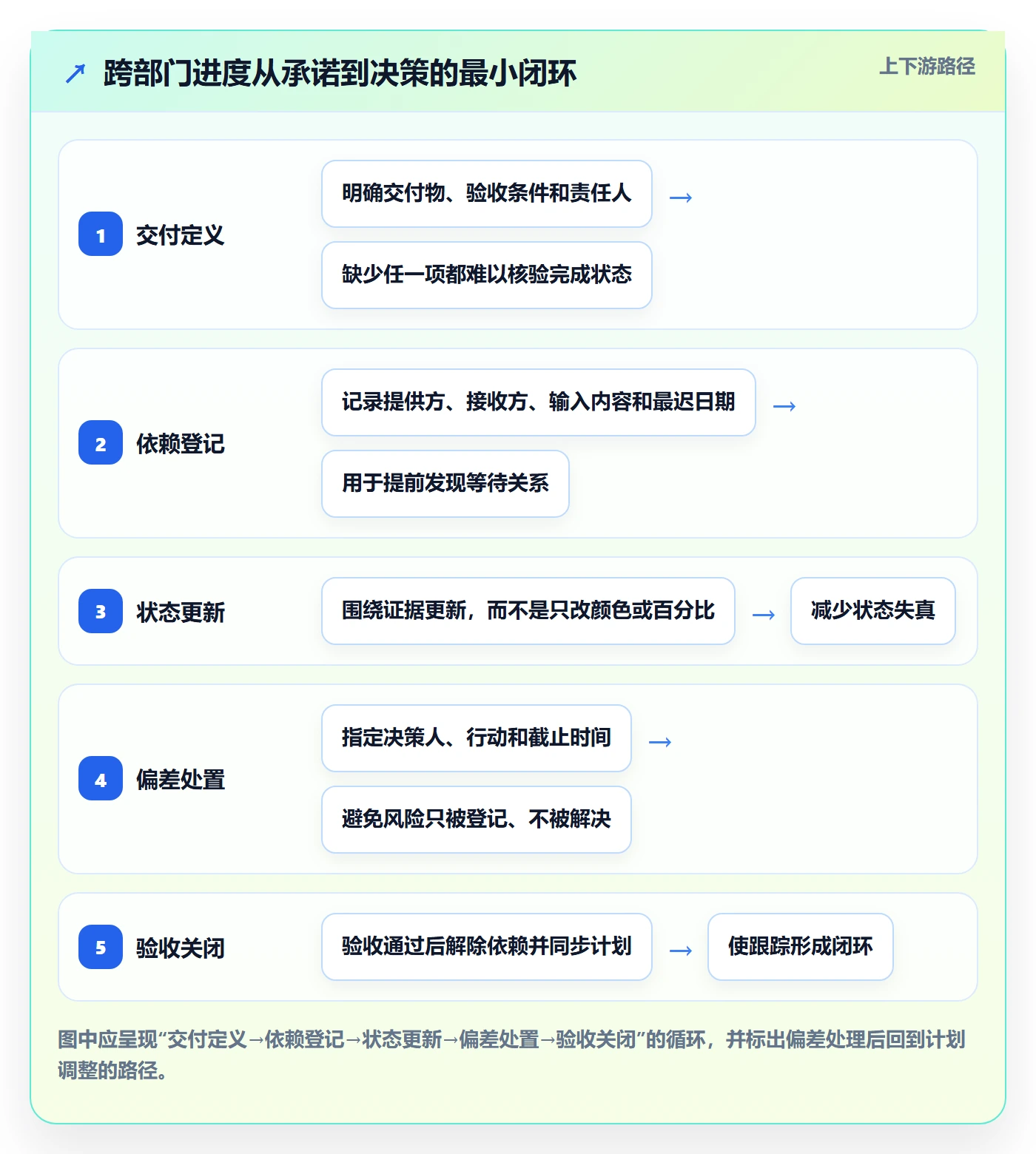 进展怎么做？跨部门团队最佳实践：进度跟踪从0到1