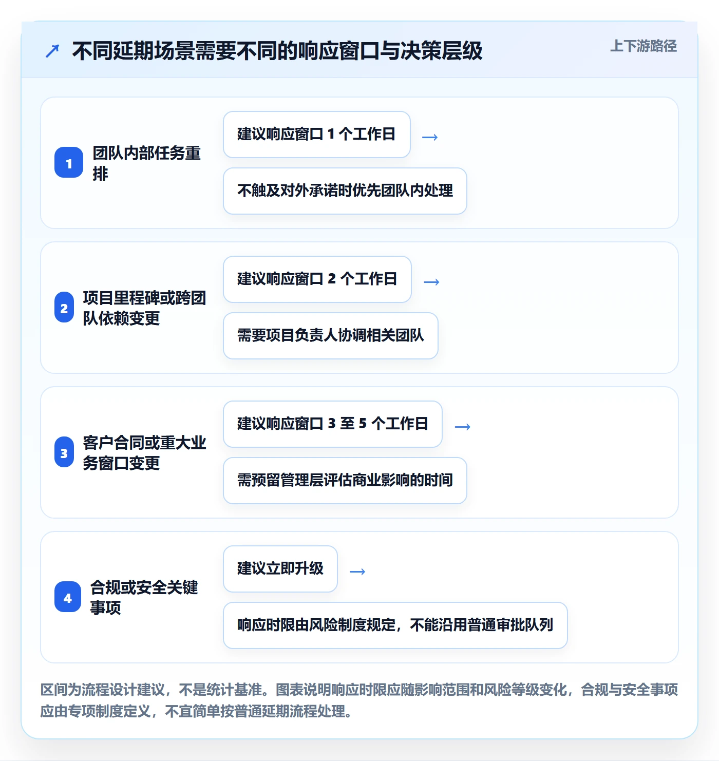 延期申请最佳实践:管理层延期管理流程优化,常见问题