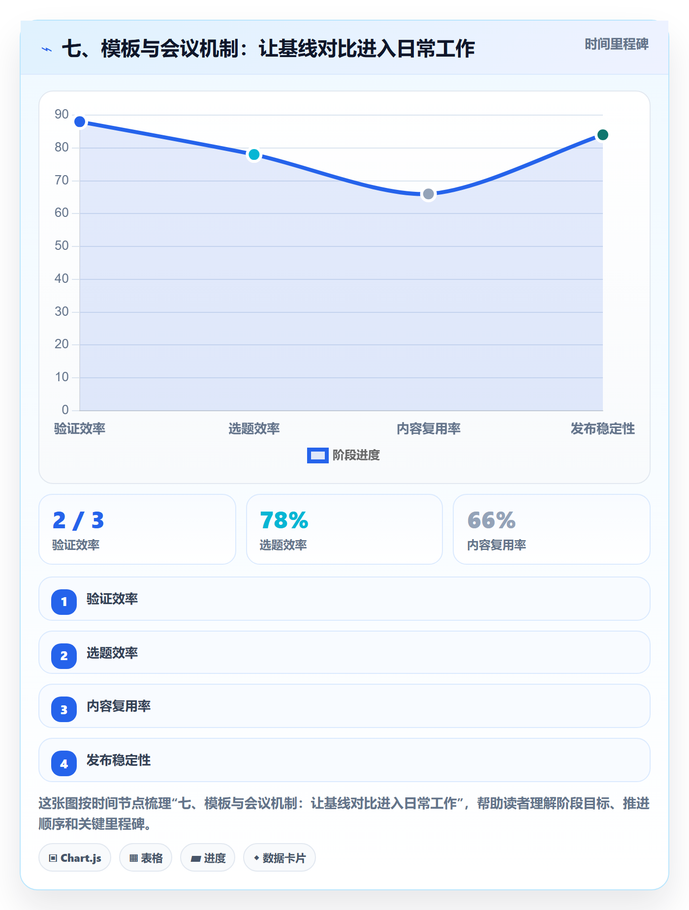 七、模板与会议机制：让基线对比进入日常工作