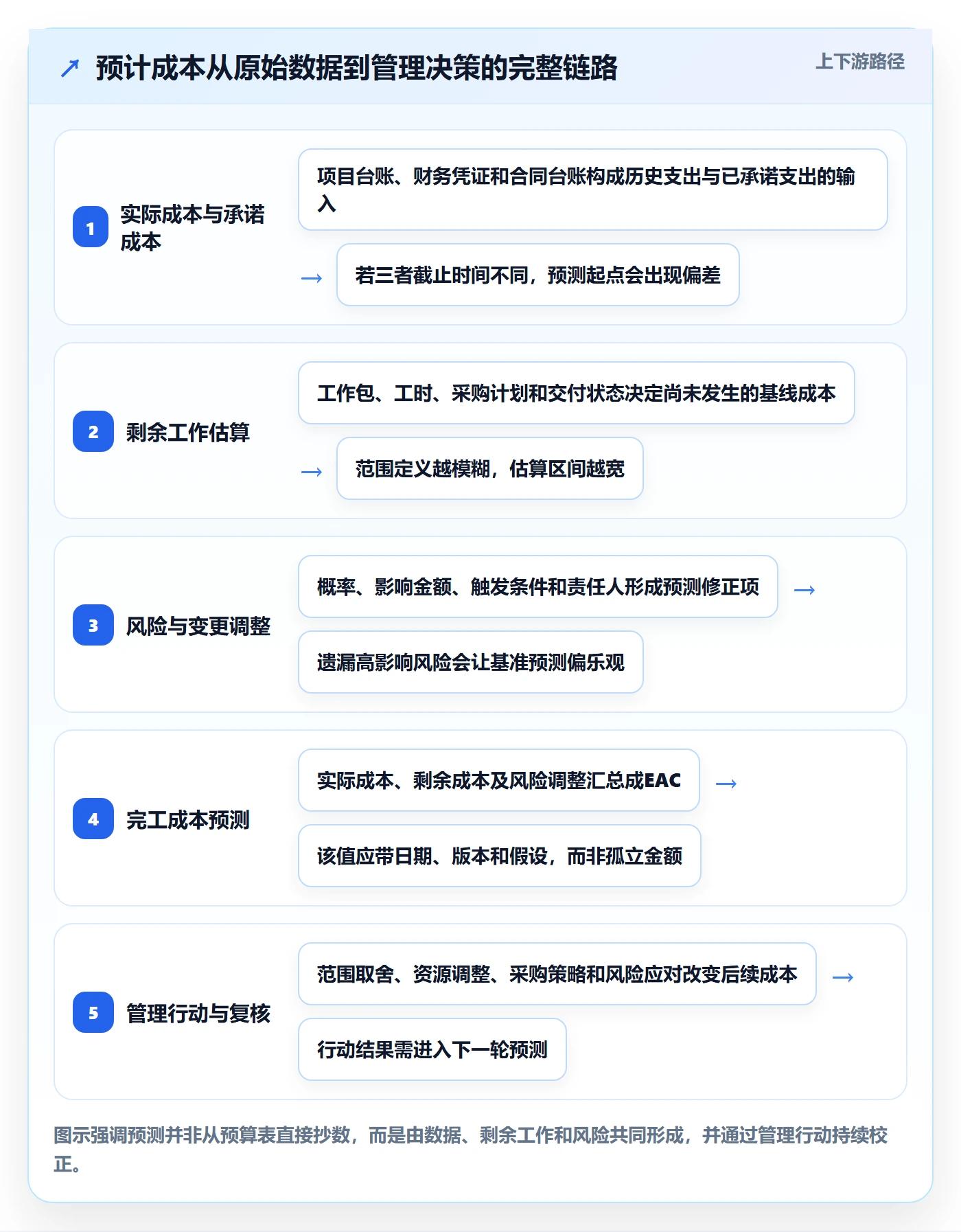 预计成本实操方法：PMO提升成本管理效率的风险控制方法与模板