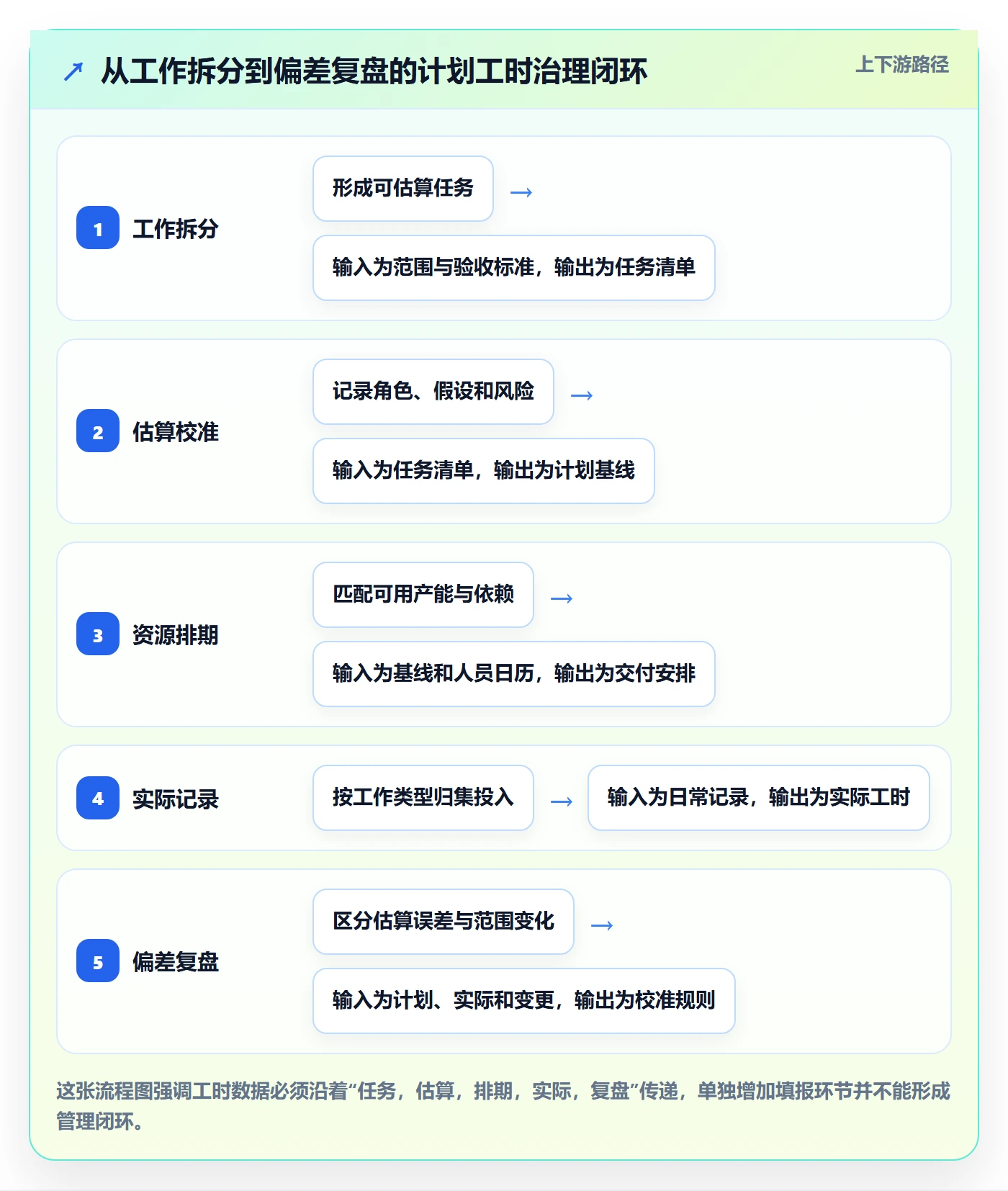 工时管理如何做好计划工时？PMO制度设计与操作步骤